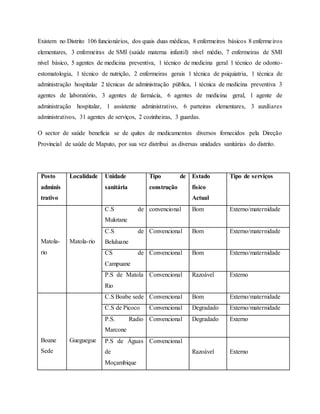 Existem no Distrito 106 funcionários, dos quais duas médicas, 8 enfermeiros básicos 8 enfermeiros
elementares, 3 enfermeiras de SMI (saúde materna infantil) nível médio, 7 enfermeiras de SMI
nível básico, 5 agentes de medicina preventiva, 1 técnico de medicina geral 1 técnico de odonto-
estomatologia, 1 técnico de nutrição, 2 enfermeiras gerais 1 técnica de psiquiatria, 1 técnica de
administração hospitalar 2 técnicas de administração pública, 1 técnica de medicina preventiva 3
agentes de laboratório, 3 agentes de farmácia, 6 agentes de medicina geral, 1 agente de
administração hospitalar, 1 assistente administrativo, 6 parteiras elementares, 3 auxiliares
administrativos, 31 agentes de serviços, 2 cozinheiras, 3 guardas.
O sector de saúde beneficia se de quites de medicamentos diversos fornecidos pela Direção
Provincial de saúde de Maputo, por sua vez distribui as diversas unidades sanitárias do distrito.
Posto
adminis
trativo
Localidade Unidade
sanitária
Tipo de
construção
Estado
físico
Actual
Tipo de serviços
Matola-
rio
Matola-rio
C.S de
Mulotane
convencional Bom Externo/maternidade
C.S de
Beluluane
Convencional Bom Externo/maternidade
CS de
Campuane
Convencional Bom Externo/maternidade
P.S de Matola
Rio
Convencional Razoável Externo
Boane
Sede
Gueguegue
C.S Boabe sede Convencional Bom Externo/maternidade
C.S de Picoco Convencional Degradado Externo/maternidade
P.S. Radio
Marcone
Convencional Degradado Externo
P.S de Águas
de
Moçambique
Convencional
Razoável Externo
 