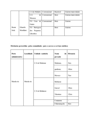 Boane
Sede
Eduardo
Mondlane
C.S de Mahubo Convencional Razoável Externo/maternidade
C.S de
Massaca
Convencional Bom Externo/maternidade
P.S Casa de
Gaiato
Convencional Bom Externo
P.S Barragem
dos Pequenos
Libombos
Bom Externo
Distâncias percorridas pelas comunidades para o acesso a serviços médicos
Posto
administrativo
Localidade Unidade sanitária Nome do
povoado
Distancia
Matola-rio Matola-rio
C.S de Mulotane Mulotane, 3km
gumbane, 10km
Mavoco 7km
C.S de Beluluane
Beleluane
-
Estevel 10km
Tshonissa 12km
Campuane -
Chinonanquila 4km
 