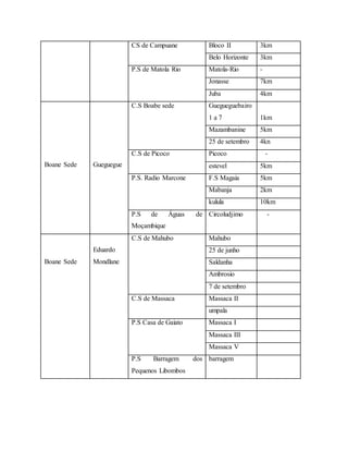 CS de Campuane Bloco II 3km
Belo Horizonte 3km
P.S de Matola Rio Matola-Rio -
Jonasse 7km
Juba 4km
Boane Sede Gueguegue
C.S Boabe sede Guegueguebairo
1 a 7 1km
Mazambanine 5km
25 de setembro 4kn
C.S de Picoco Picoco -
estevel 5km
P.S. Radio Marcone F.S Magaia 5km
Mabanja 2km
kulula 10km
P.S de Águas de
Moçambique
Circoludjimo -
Boane Sede
Eduardo
Mondlane
C.S de Mahubo Mahubo
25 de junho
Saldanha
Ambrosio
7 de setembro
C.S de Massaca Massaca II
umpala
P.S Casa de Gaiato Massaca I
Massaca III
Massaca V
P.S Barragem dos
Pequenos Libombos
barragem
 