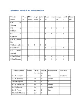 Equipamentos disponíveis nas unidades sanitárias
Unidade
sanitária
Viatur
as
Motor
izadas
congel
adores
estuf
a
Geleir
as
camas marque
sa
auotcla
v
Biscic
leta
C.S de
Mulotane
C.S de
Beluluane
1 4 3 1
CS de
Campuane
1 9 5 5
P.S de Matola
Rio
1 3
C.S Boabe sede 2 3 2 1 2
C.S de Picoco 1 1 3 2
P.S. Radio
Marconi
3
C.S de Mahubo 1 1 4 3 1
C.S de Massaca 1 4 3 1
Unidade sanitária latrinas Energia
elec trica
residênc
ias
Fonte de agua observação
C.S de Mulotane 1 - 1 furo motobomba
C.S de Beluluane 1 sim 2 canaliza
CS de Campuane 2 sim 3 -
P.S de Matola Rio 1 sim 1 canaliza
C.S Boabe sede sim canaliza
C.S de Picoco 1 não 2 furo
P.S. Radio Marcone 1 não 1 -
 