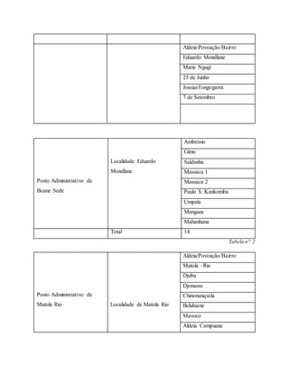 AldeiaPovoação/Bairro
Eduardo Mondlane
Marie Ngugi
25 de Junho
JossiasTongogarra
7 de Setembro
Posto Administrativo de
Boane Sede
Localidade Eduardo
Mondlane
Ambrósio
Gimo
Saldanha
Massaca 1
Massaca 2
Paulo S. Kankomba
Umpala
Manguza
Mahanhana
Total 14
Tabela nº: 2
Posto Administrativo de
Matola Rio Localidade de Matola Rio
Aldeia/Povoação/Bairro
Matola –Rio
Djuba
Djonasse
Chinonanquila
Beluluane
Mavoco
Aldeia Campuane
 