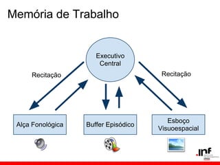 Memória de Trabalho


                      Executivo
                       Central
     Recitação                         Recitação




                                         Esboço
 Alça Fonológica   Buffer Episódico
                                      Visuoespacial
 