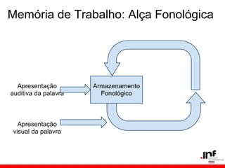 Memória de Trabalho: Alça Fonológica




  Apresentação        Armazenamento
auditiva da palavra     Fonológico



   Apresentação
 visual da palavra
 