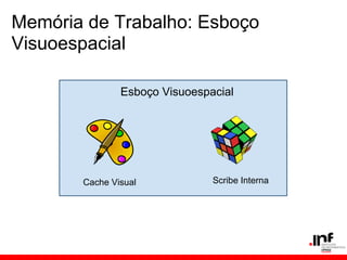 Memória de Trabalho: Esboço
Visuoespacial

               Esboço Visuoespacial




       Cache Visual            Scribe Interna
 