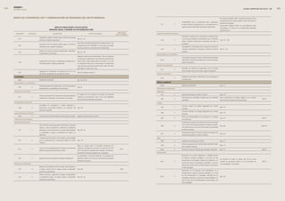 0   edegel09
      INFORME ANUAL                                                                                                                                                                                                                                                                                                       GLOBAL REPORTING INITIATIVE - GRI   


      ínDice De conteniDos gri y comunicación De Progreso Del Pacto munDial                                                                                                                                                                                                          Por Decreto Legislativo 689, el personal extranjero de las
                                                                                                                                                                                                                                                                                     empresas peruanas no debe exceder el �0% del total de la
                                                                                                                                                                                                                    Procedimientos para la contratación local y proporción
                                                                                                                                                                                                                                                                                     plantilla de empleados.
                                                                                                                                                                                          EC7               P       de altos directivos procedentes de la comunidad local en
                                                                                                                                                                                                                                                                                     Internamente, Edegel cumple con esta disposición legal;
                                                            índIce de IndIcadores G3/euss edeGel                                                                                                                    lugares donde se desarrollen operaciones significativas.
                                                                                                                                                                                                                                                                                     sin embargo, no cuenta con un procedimiento específico
                                                        memorIa anual e Informe de sostenIbIlIdad 2009                                                                                                                                                                               sobre este tema.
                                                                                                                                                                     IndIcador     Impactos económicos Indirectos
        IndIcador         cateGoría                             descrIPcIón                                            estado en edeGel
                                                                                                                                                                   Pacto mundIal
                                                                                                                                                                                                                    Desarrollo e impacto de las inversiones en infraestructuras
                                       Capacidad instalada, dividida según la fuente de energía
            EU1                                                                                      Pág. 3� - 33                                                                                                   y los servicios prestados principalmente para el beneficio
                                       primaria y el régimen regulatorio.                                                                                                                 EC8               P                                                                        Pág. 153 - 158
                                                                                                                                                                                                                    público mediante compromisos comerciales, pro bono, o
                                                                                                     Pág. �8 Las centrales hidroeléctricas de Edegel sumaron una                                                    en especie.
                                       Producción neta de energía dividida según la fuente de
            EU�                                                                                      producción total de 4.6�0GWh, en tanto que las centrales
                                       energía primaria y régimen regulatorio.                                                                                                                                      Entendimiento y descripción de los impactos económicos
                                                                                                     térmicas alcanzaron una producción de 3.68� GWh.
                                                                                                                                                                                          EC9               A       indirectos significativos, incluyendo el alcance de dichos       Pág. 57 - 59
                                       Número de cuentas de clientes residenciales, industriales,                                                                                                                   impactos.
            EU3                                                                                      Pág. 35 - 38
                                       institucionales y comerciales.
                                                                                                                                                                                   disponibilidad y confiabilidad
                                                                                                     Edegel no posee líneas de distribución. Para la entrega de
                                                                                                                                                                                                                    Capacidad prevista para afrontar la demanda proyectada de
                                                                                                     su producción, Edegel tiene nueve líneas de transmisión de
                                                                                                                                                                                          EU10              P       electricidad a largo plazo, dividido por fuente de energía y
                                       Longitud de líneas aéreas y subterráneas de distribución y    ��0 KV (�001, �00�, �008, �009, �015, �007 y 716; y dos
            EU4                                                                                                                                                                                                     régimen regulatorio.
                                       transmisión según el régimen regulatorio.                     en Yanango-Chimay que se interconectan en Pachachaca)
                                                                                                     y diez líneas de transmisión de 60 KV (601, 60�, 603, 604,                    Gestión de la demanda

                                                                                                     605, 606, 611, 654, 673 y 718).                                                                                Promedio de eficiencia de generación de las centrales
                                                                                                                                                                                          EU11              P
                                       Asignación de certificados de emisiones de CO� o su                                                                                                                          térmicas según fuente de energía y régimen regulatorio.
            EU5                                                                                      Pág.184. Objetivo número 6.
                                       equivalente, desglosado por mercado de carbono                                                                                              eficiencia del sistema

      economía                                                                                                                                                                                                      Pérdidas de transmisión y distribución como porcentaje de
                                                                                                                                                                                          EU1�              P
                                                                                                                                                                                                                    la energía total.
           DMA                         ENFOQUE DE GESTIÓN                                            Pág. 44, 49, 50

      disponibilidad y confiabilidad                                                                                                                                               medIo ambIente

                                       Enfoque de gestión para garantizar a corto y largo plazo la                                                                                        DMA                       ENFOQUE DE GESTIÓN                                               Pág. 171
            EU6                 P                                                                    Pág. 35
                                       disponibilidad y confiabilidad de la electricidad.                                                                                          Indicadores de desempeño

      Gestión de la demanda                                                                                                                                                        materiales

                                                                                                     En relación con los programas de gestión de demanda                                  EN1               P       Materiales utilizados, por peso o volumen.                       Pág. 175
                                       Programas de gestión de la demanda incluyendo programas
            EU7                 P                                                                    específicos y permanentes, estos no han sido adoptados                                                         Porcentaje de los materiales utilizados que son materiales       Para la generación de energía, Edegel no usa materias
                                       residenciales, comerciales, institucionales e industriales.                                                                                        EN�               P                                                                                                                                     PM7-8
                                                                                                     por las empresas generadoras del Grupo.                                                                        valorizados.                                                     primas que sean residuos de otros procesos.
      Investigación y desarrollo                                                                                                                                                   energía
                                       Actividades de investigación y gastos destinados a                                                                                                                           Consumo directo de energía desglosado por fuentes
            EU8                 P      proporcionar electricidad confiable y la promoción del        Pág. 187                                                                             EN3               P                                                                        Pág. 176
                                                                                                                                                                                                                    primarias.
                                       desarrollo sostenible.
                                                                                                                                                                                                                    Consumo indirecto de energía desglosado por fuentes
      desmantelamiento de Planta                                                                                                                                                          EN4               P                                                                        Pág. 176
                                                                                                                                                                                                                    primarias.
            EU9                 P      Provisiones para el desmantelamiento de plantas nucleares     Edegel no posee plantas nucleares.                                                                             Ahorro de energía debido a la conservación y a mejoras
                                                                                                                                                                                          EN5               A                                                                        Pág. 177                                                     PM7-8
      Indicadores de desempeño                                                                                                                                                                                      en la eficiencia.

      desempeño económico                                                                                                                                                                                           Iniciativas para proporcionar productos y servicios eficientes

                                       Valor económico directo generado y distribuido, incluyendo                                                                                                                   en el consumo de energía o basados en energías renovables,
                                                                                                                                                                                          EN6               A                                                                        Pág. 184                                                     PM7-8-9
                                       ingresos, costes de explotación, retribución a empleados,                                                                                                                    y las reducciones en el consumo de energía como resultado

            EC1                 P      donaciones y otras inversiones en la comunidad, beneficios    Pág. 48 - 56                                                                                                   de dichas iniciativas.

                                       no distribuidos y pagos a proveedores de capital y a                                                                                                                         Iniciativas para reducir el consumo indirecto de energía y las
                                                                                                                                                                                          EN7               A                                                                        Pág. 176
                                       gobiernos.                                                                                                                                                                   reducciones logradas con dichas iniciativas.

                                       Consecuencias financieras y otros riesgos y oportunidades                                                                                   agua
            EC�                 P      para las actividades de la organización debido al cambio      Pág. 174
                                                                                                                                                                                          EN8               P       Captación total de agua por fuentes.                             Pág. 177
                                       climático.
                                                                                                                                                                                                                    Fuentes de agua que han sido afectadas significativamente
                                                                                                     Dado su carácter legal, la prestación económica por                                  EN9               A                                                                        Pág. 177
                                                                                                                                                                                                                    por la captación de agua.
                                       Cobertura de las obligaciones de la organización asumidas     jubilación es obligatoria y consiste en la retención de 13%
            EC3                 P                                                                                                                                      PM7                EN10              A       Porcentaje y volumen total de agua reciclada y reutilizada       Pág. 177                                                     PM7-8
                                       debido a programas de beneficios sociales.                    de la remuneración imponible del trabajador y se destina a
                                                                                                     los Fondos de Pensiones elegidos por el trabajador.                           biodiversidad

                                                                                                     La importación o venta de Diesel B� a las empresas de                                                          Descripción de terrenos adyacentes o ubicados dentro
            EC4                 P      Ayudas financieras significativas recibidas de gobiernos.     generación eléctrica se encuentra exonerada del Impuesto                                                       de espacios naturales protegidos o de áreas de alta
                                                                                                                                                                                                                                                                                     Los terrenos en donde se ubican ocho de las nueve
                                                                                                     Selectivo al Consumo.                                                                                          biodiversidad no protegidas. Indíquese la localización y el
                                                                                                                                                                                          EN11              P                                                                        centrales de generación eléctrica no se encuentran en        PM7-8
                                                                                                                                                                                                                    tamaño de terrenos en propiedad, arrendados, o que son
      Presencia en el mercado                                                                                                                                                                                                                                                        zonas protegidas o restauradas
                                                                                                                                                                                                                    gestionados, de alto valor en biodiversidad en zonas ajenas
                                       Rango de las relaciones entre el salario inicial estándar y
                                                                                                                                                                                                                    a áreas protegidas.
            EC5                 A      el salario mínimo local en lugares donde se desarrollen       Pág. �36                                                          PM6
                                                                                                                                                                                                                    Descripción de los impactos más significativos en la
                                       operaciones significativas.
                                                                                                                                                                                                                    biodiversidad en espacios naturales protegidos o en áreas
                                       Política, prácticas y proporción de gasto correspondiente
                                                                                                                                                                                                                    de alta biodiversidad no protegidas, derivados de las
            EC6                 P      a proveedores locales en lugares donde se desarrollen         Pág. 54 - 56                                                                         EN1�              P                                                                        Pág. 18�
                                                                                                                                                                                                                    actividades, productos y servicios en áreas protegidas y en
                                       operaciones significativas.
                                                                                                                                                                                                                    áreas de alto valor en biodiversidad en zonas ajenas a las
                                                                                                                                                                                                                    áreas protegidas.
 