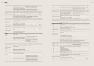 edegel09
      INFORME ANUAL                                                                                                                                                                                                                                                                                                               GLOBAL REPORTING INITIATIVE - GRI   



                                         Porcentaje de los principales distribuidores y contratistas                                                                                                                                                                                     La formación e información a los trabajadores sobre las
                                                                                                         Edegel supervisa a sus empresas contratistas el fiel
            HR�                P         que han sido objeto de análisis en materia de derechos                                                                         PM1-�                                                                                                            pautas y procedimientos de conducta ética en sus lugares
                                                                                                         cumplimiento de la normativa sobre derechos humanos.                                                           Porcentaje de empleados formados en las políticas y
                                         humanos, y medidas adoptadas como consecuencia.                                                                                                SO3                P                                                                             de trabajo es realizada en la etapa de inducción, donde se     PM10
                                                                                                                                                                                                                        procedimientos anticorrupción de la organización.
                                         Total de horas de formación de los empleados sobre políticas                                                                                                                                                                                    entrega el Manual de Estándares de Ética y el Código de

                                         y procedimientos relacionados con aquellos aspectos de          No se registra número de horas en este tema particular pero                                                                                                                     Conducta del Empleado.
            HR3                A                                                                                                                                        PM1-�
                                         los derechos humanos relevantes para sus actividades,           está incluido en las charlas de inducción al personal nuevo.                   SO4                P            Medidas tomadas en respuesta a incidentes de corrupción          En Edegel, no se han identificado incidentes de corrupción.    PM10
                                         incluyendo el porcentaje de empleados formados.                                                                                          Política Pública
      no discriminación                                                                                                                                                                                                                                                                  Edegel participa en políticas públicas a través de las
                                                                                                                                                                                                                        Posición en las políticas públicas y participación en el
                                         Número total de incidentes de discriminación y medidas          Durante el año no se registró ningún incidente de                              SO5                P                                                                             asociaciones a las que pertenece con la finalidad de           PM1-10
            HR4                P                                                                                                                                        PM1-�-6                                         desarrollo de las mismas y de actividades de lobby.
                                         adoptadas.                                                      discriminación.                                                                                                                                                                 contribuir al marco regulatorio del sector.

      libertad de asociación y convenio colectivo                                                                                                                                                                       Valor total de las aportaciones financieras y en especie a       Edegel no aporta financieramente ni en especies a partidos
                                                                                                                                                                                        SO6                A                                                                                                                                            PM1-10
                                         Actividades de la compañía en las que el derecho a libertad                                                                                                                    partidos políticos o a instituciones relacionadas, por países.   políticos o instituciones relacionadas

                                         de asociación y de acogerse a convenios colectivos puede        No se han registrado actividades en los que la libertad de               comportamiento de competencia desleal
            HR5                P                                                                                                                                        PM1-�-3
                                         correr importantes riesgos, y medidas adoptadas para            asociación pueda correr riesgo.                                                                                Número total de acciones por causas relacionadas con
                                         respaldar estos derechos.                                                                                                                      SO7                A            prácticas monopolísticas y contra la libre competencia, y        No se registraron acciones de este tipo.                       PM1-10
      trabajo Infantil                                                                                                                                                                                                  sus resultados.

                                         Actividades identificadas que conllevan un riesgo potencial                                                                              cumplimiento normativo
            HR6                P         de incidentes de explotación infantil, y medidas adoptadas      Edegel no ha identificado actividades de este tipo.            PM1-�-5                                         Valor monetario de sanciones y multas significativas y
                                         para contribuir a su eliminación.                                                                                                              SO8                P            número total de sanciones no monetarias derivadas del            No hubo sanciones ni multas significativas.                    PM1-10
      trabajos forzados                                                                                                                                                                                                 incumplimiento de las leyes y regulaciones.

                                         Operaciones identificadas como de riesgo significativo de                                                                                resPonsabIlIdad sobre Productos
                                                                                                         Edegel no ha identificado operaciones con riesgo de este
            HR7                P         ser origen de episodios de trabajo forzado o no consentido,                                                                    PM1-�-4
                                                                                                         tipo.                                                                         DMA                              ENFOQUE DE GESTIÓN                                               Pág. 43 - 46
                                         y las medidas adoptadas para contribuir a su eliminación.
                                                                                                                                                                                  acceso
      Prácticas de seguridad
                                                                                                                                                                                                                        Programas, incluyendo los realizados en colaboración
                                         Porcentaje del personal de seguridad que ha sido formado
                                                                                                                                                                                       EU�3                P            con el gobierno, para mejorar o mantener el acceso a la          Pág. 41, 58
                                         en las políticas o procedimientos de la organización            El personal de Seguridad Patrimonial recibe formación
            HR8                A                                                                                                                                        PM1-�                                           electricidad y a los servicios de atención al cliente.
                                         en aspectos de derechos humanos relevantes para las             básica que contempla el respeto a los derechos humanos.
                                                                                                                                                                                  suministro de información
                                         actividades.
                                                                                                                                                                                                                        Acciones para remediar las barreras lingüístico-culturales,
      derechos de los Indígenas
                                                                                                                                                                                                                        de alfabetización y de discapacidad relacionadas con el          Edegel no ha identificado barreras de este tipo en sus
                                         Número total de incidentes relacionados con violaciones de                                                                                    EU�4                P
            HR9                A                                                                         No existe este tipo de incidentes en la empresa.               PM1-�-6                                         acceso y uso seguro de la electricidad y los servicios de        relaciones con clientes.
                                         los derechos de los indígenas y medidas adoptadas.
                                                                                                                                                                                                                        atención al cliente.
      socIedad                                                                                                                                                                    Indicadores de desempeño
           DMA                           ENFOQUE DE GESTIÓN                                              Pág. 141, 149                                                            salud y seguridad del cliente.
      comunidad                                                                                                                                                                                                         Fases del ciclo de vida de los productos y servicios en
                                                                                                         Edegel promueve espacios de diálogo directo con las                                                            las que se evalúan, para en tal caso ser mejorados, los
                                                                                                         comunidades aledañas a sus centros de operación. En                            PR1                P            impactos de los mismos en la salud y seguridad de los            Pág. 35                                                         PM8
                                         Participación de los grupos de interés en el proceso de toma
                                                                                                         sus procesos de ampliación de infraestructura o inicio de                                                      clientes, y porcentaje de categorías de productos y servicios
           EU19                P         de decisiones relacionados a la planificación energética y el
                                                                                                         nuevos proyectos, la legislación recomienda la realización                                                     significativos sujetos a tales procedimientos de evaluación.
                                         desarrollo de infraestructura.
                                                                                                         de audiencias públicas con las autoridades locales y                                                           Cantidad de heridos y víctimas mortales con relación al
                                                                                                         pobladores interesados.                                                                                        público que se relacionen con los activos de la compañía,        En el �009, no se reportaron casos de accidentes del público
                                                                                                                                                                                       EU�5                P
                                                                                                         Edegel desarrolla planes de capacitación y formación en                                                        incluyendo sentencias judiciales, resoluciones y casos           relacionados con activos de la empresa.
           EU�0                P         Enfoque de gestión de los efectos de los desplazamientos.       prevención de riesgos a poblaciones ubicadas en zonas de                                                       judiciales pendientes relacionados con enfermedades.
                                                                                                         servidumbre.                                                                 acceso
      Planificación y respuesta de desastres/emergencias                                                                                                                                                                Porcentaje de la población sin servicio en las áreas de
                                                                                                                                                                                       EU�6                P                                                                             Edegel no realiza servicios de distribución.
                                         Planes de contingencias, plan de gestión y programas                                                                                                                           distribución de la compañía.
           EU�1                P         de capacitación en desastres/emergencias y planes de            Pág. 157, 161, 16�, 180                                                                                        Número de desconexiones a clientes domésticos debido a
                                         recuperación /restauración.                                                                                                                   EU�7                P            falta de pago, desglosadas duración de la desconexión y          Edegel no atiende a clientes domésticos.
      Indicadores de desempeño                                                                                                                                                                                          régimen regulatorio.

      comunidad                                                                                                                                                                        EU�8                P            Frecuencia de interrupción del servicio.

                                         Naturaleza, alcance y efectividad de programas y prácticas                                                                                    EU�9                P            Duración media de la interrupción del servicio
                                         para evaluar y gestionar los impactos de las operaciones                                                                                                                       Factor de disponibilidad de planta promedio según fuente
            SO1                P                                                                         Pág. 149 - 154                                                  PM�           EU30                P
                                         en las comunidades, incluyendo entrada, operación y salida                                                                                                                     de energía y régimen regulatorio.
                                         de la empresa.
                                                                                                                                                                                                                        Número total de incidentes derivados del incumplimiento
                                         Número de personas desplazadas física o económicamente                                                                                                                         la regulación legal o de los códigos voluntarios relativos a     Edegel no presenta incidentes relacionados con la seguridad
           EU��                P
                                         y compensación , desagregadas según tipo de proyecto.                                                                                          PR�                A            los impactos de los productos y servicios en la salud y la       y salud de los clientes derivados del incumplimiento de la     PM�-10
        corrupción                                                                                                                                                                                                      seguridad durante su ciclo de vida, distribuidos en función      regulación legal o códigos voluntarios.

                                                                                                         De otro lado, Edegel cuenta con un conjunto de documentos                                                      del tipo de resultado de dichos incidentes.

                                                                                                         internos de cumplimiento obligatorio para todo el personal               etiquetado de Productos y servicios
                                                                                                         de la empresa, a través de los cuales se busca difundir y                                                      Tipos de información sobre los productos y servicios
                                         Porcentaje y número total de unidades de negocio analizadas     promover en el accionar diario un comportamiento ético y                                                       que son requeridos por los procedimientos en vigor y la
            SO�                P                                                                                                                                         PM10           PR3                P                                                                             Pág. 35                                                        PM�-10
                                         con respecto a riesgos relacionados con la corrupción.          responsable. Tal actuación es consecuente con los principios                                                   normativa, y porcentaje de productos y servicios sujetos a
                                                                                                         del Pacto Mundial de Naciones Unidas, con los cuales Edegel                                                    tales requerimientos informativos.
                                                                                                         está comprometida y que, entre otros aspectos, establece la
                                                                                                         lucha contra la corrupción.
 