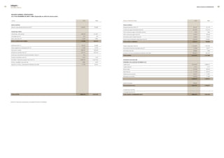 edegel09
     INFORME ANUAL                                                                                                                                                                RESULTADOS ECONÓMICOS    



      balance General consolIdado
      al 31 de dIcIembre de 2009 y 2008 (expresado en miles de nuevos soles)


       activo                                                                        2009        2008    Pasivo y Patrimonio neto                                             2009                 2008


      activo corriente:                                                                                  Pasivo corriente:

      Efectivo y equivalentes de efectivo (nota 7)                                1�0,301      54,686    Préstamos bancarios (nota 17)                                      49,147               91,118

                                                                                                         Cuentas por pagar comerciales (nota 18)                           107,�05              175,116
      cuentas por cobrar:                                                                                Otras cuentas por pagar a vinculadas (nota 9c)                      1,434                1,�66
      Comerciales, neto (nota 8)                                                  108,�76     ��1,837    Otras cuentas por pagar (nota 19)                                  73,�53               38,749
      Vinculadas (nota 9)                                                             873         470    Provisiones, parte corriente (nota �0)                             19,995               15,797
      Otras, neto (nota 10)                                                         5,�59       5,885    Parte corriente de deudas a largo plazo (nota ��)                 159,�39              �74,85�
      total cuentas Por cobrar                                                    114,408     228,192    total PasIvo corrIente                                            410,273              596,898


      Existencias (nota 11)                                                        6�,57�      5�,460    Deuda a largo plazo (nota ��)                                    1,1�7,637            1,165,166
      Gastos pagados por anticipado (nota 1�)                                      11,500      14,100    Instrumentos financieros derivados (nota �1)                       1�,769               19,571
      Total activo corriente                                                      308,781     349,438    Provisiones (nota �0)                                              59,668                7,480
      Inversión en asociada (nota 13)                                             �70,71�     �03,334    Impuesto a la renta y participaciones diferidos (nota �3b)        905,0�5              9��,733
      Activos por instrumentos financieros derivados (nota �1)                        461            -   total PasIvo                                                     2,515,372            2,711,848
      Inversión inmobiliaria (nota 14)                                              �,010       �,100

      Inmuebles, maquinaria y equipo neto (nota 15)                              4,�80,�55   4,3�7,039   Patrimonio neto (nota 24):

      Activos intangibles, neto (nota 16)                                           �,88�       �,503    atribuible a los accionistas de edegel s.a.a.

      Impuesto a la renta y participaciones diferidos (nota �3b)                   17,378      �6,355    Capital social                                                   �,018,4�9            �,068,917

                                                                                                         Capital adicional                                                   3,713                3,713

                                                                                                         Reserva legal                                                      9�,184               80,916

                                                                                                         Otras reservas                                               (     11,134)        (     �0,41�)

                                                                                                         Diferencias de conversión                                          45,7�7         (     11,581)

                                                                                                         Resultados acumulados                                             179,656               77,368

                                                                                                                                                                          2,328,575            2,198,921


                                                                                                         Interés minoritario                                                38,53�                     -

                                                                                                         total patrimonio neto                                            2,367,107            2,198,921


                                                                                                         Compromisos (nota 34)                                                    -                    -

                                                                                                         Contingencias (nota 35)                                                  -                    -

      total actIvo                                                               4,882,479   4,910,769   total PasIvo y PatrImonIo neto                                   4,882,479            4,910,769




     Véanse las notas que se acompañan a los estados financieros consolidados.
 