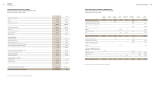edegel09
     INFORME ANUAL                                                                                                                                                                                                                                        RESULTADOS ECONÓMICOS      


     estado consolIdado de GanancIas y PÉrdIdas                                                                 estado consolIdado de cambIos en el PatrImonIo neto
     Por los aÑos termInados el 31 de dIcIembre de 2009 y 2008                                                  Por los aÑos termInados el 31 de dIcIembre de 2009 y 2008
     (eXPresado en mIles de nuevos soles)                                                                       (expresado en miles de nuevos soles)



                                                                                        2009            2008                                                       capital         capital        reserva      otras     diferencia en   resultados        Interés         total
                                                                                                                                                                 social (nota     adicional     legal (nota   reservas    conversión     acumulados       minoritario   patrimonio
      Ingresos por ventas (nota �5):
                                                                                                                                                                     24a)                          24b)                                                                    neto
      Energía                                                                        764,943         883,846
                                                                                                                 saldos al 31 de diciembre de 2007                 2,068,917           3,713       62,536       -3,981        44,510          77,495                -    2,253,190
      Potencia                                                                       319,3�0         �58,833
                                                                                                                 Aprobación de la reserva legal (nota �4b)                  -               -      18,380            -              -        -18,380                -            -
      Otros ingresos operacionales                                                    51,041           6,037
                                                                                                                 Pago de dividendos del año �007 (nota �4c)                 -               -            -           -              -        -59,114                -      -59,114
                                                                                    1,135,304       1,148,716
                                                                                                                 Pago de dividendos a cuenta de utilidades
                                                                                                                 �008                                                       -               -            -           -              -        -34,978                -      -34,978
      Costo de generación (nota �6)                                             (    68�,�85)   (    846,666)
                                                                                                                 Variación en el valor de mercado de los
      Utilidad bruta                                                                 453,019         30�,050     derivados                                                  -               -            -     -14,809              -                 -             -      -14,809

      Gastos de administración (nota �7)                                        (     53,5�1)   (     36,740)    Utilidad neta del ejercicio                                -               -            -           -              -        11�,345                -      11�,345

      Otros, neto (nota 30)                                                     (     15,675)         13,771     Otros                                                      -               -            -      -1,6��        -56,091                 -             -      -57,713

      Utilidad operativa                                                             383,8�3         �79,081

                                                                                                                 saldos al 31 de diciembre de 2008                 2,068,917           3,713       80,916      -20,412        -11,581         77,368                -    2,198,921
      otros ingresos (gastos)

      Participación en asociada                                                       5�,773          48,811     Aprobación de la reserva legal                             -               -      11,�35            -              -        -11,�35                -            -

      Ingresos financieros (nota 31a)                                                  �,35�           1,�90     Pago de dividendos del año �008                            -               -            -           -              -        -66,133                -      -66,133

      Gastos financieros (nota 31b)                                             (    1�5,�60)   (     8�,786)    Anticipo de dividendos del año �009                        -               -            -           -              -       -1�9,019                -     -1�9,019

      Pérdida por instrumentos financieros derivados (nota �1)                  (      7,516)   (      �,569)    Variación en el valor de mercado de los

      Ganancia (pérdida) por diferencia de cambio (nota 6)                            79,096    (     61,�48)    derivados                                                  -               -            -      10,419              -                 -            65       10,484

                                                                                       1,445    (    162,315)    Compensación del Resultado por Exposición
                                                                                                                 a la Inflación no capitalizado con pérdidas
                                                                                                                 generadas por cambio de principio contable
      Utilidad antes de participación e impuesto a la renta                          385,�68         18�,579
                                                                                                                 (nota �4a)                                          -50,488                -            -           -              -         50,488                -            -
      Participación de los trabajadores (nota �3a)                              (      8,135)   (     10,466)
                                                                                                                 Utilidad neta del ejercicio                                -               -            -           -              -        �58,187          -15,688      �4�,499
      Impuesto a la renta (nota �3a)                                            (    134,634)   (     59,768)
                                                                                                                 Aportes de capital                                         -               -            -           -              -                 -        55,064       55,064
      utilidad neta del ejercicio                                                    242,499         112,345
                                                                                                                 Otros                                                      -               -          33       -1,141        57,308                  -          -909       55,�91

      utilidad (pérdida) neta atribuible a:
                                                                                                                 saldos al 31 de diciembre de 2009                 2,018,429           3,713       92,184      -11,134        45,727         179,656           38,532    2,367,107
      La Matriz (nota 33)                                                            �58,187         11�,345

      Intereses minoritarios                                                    (     15,688)               -

                                                                                     242,499         112,345

                                                                                                                Véanse las notas que se acompañan a los estados financieros consolidados.
      Promedio ponderado de acciones en circulación

      Para el cálculo de la utilidad por acción (nota 33)                           �,�93,669       �,�93,669

      utIlIdad Por accIón bÁsIca y dIluIda (nota 33)                                   0.113           0.049




     Véanse las notas que se acompañan a los estados financieros consolidados
 