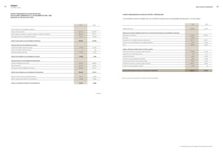 edegel09
     INFORME ANUAL                                                                                                                                                                                                                                                              RESULTADOS ECONÓMICOS                 


     estado consolIdado de flujos de efectIvo
                                                                                                                             estado consolIdado de flujos de efectIvo, contInuacIón
     Por los aÑos termInados al 31 de dIcIembre de 2009 y 2008
     (expresado en miles de nuevos soles)
                                                                                                                             La conciliación entre la utilidad neta con el efectivo provisto por las actividades de operación, es como sigue:


                                                                                                                                                                                                                                                                       2009                         2008
                                                                                           2009         2008


                                                                                                                             Utilidad neta del año                                                                                                                  �4�,499                     11�,345
      Flujos de efectivo de las actividades de operación:

      Efectivo recibido de clientes                                                      1,518,310    1,�54,690
                                                                                                                             ajustes para conciliar la utilidad neta del año con el efectivo neto provisto por las actividades de operación:
      Efectivo pagado a proveedores, vinculadas, empleados y administración tributaria    -984,144     -947,671
                                                                                                                             Depreciación y amortización                                                                                                            �1�,04�                     �10,367
      Otros pagos relativos a las actividades de operación                                 -91,5�3      -99,634
                                                                                                                             Provisiones                                                                                                                             77,804                             -

                                                                                                                             Participación en los resultados de partes vinculadas, neto                                                                              -5�,773                     -48,811
      efectivo neto provisto por las actividades de operación                             442,643      207,385
                                                                                                                             Impuesto a la renta y participación de los trabajadores diferido                                                                         -4,59�                     -33,085

      flujos de efectivo de las actividades de inversión:                                                                    Otros                                                                                                                                   -80,688                      40,08�

      Compra de inmuebles, maquinaria y equipo                                             -74,13�      -�4,767
                                                                                                                             cargos y abonos por cambios netos en el activo y pasivo:
      Venta de inmuebles, maquinaria y equipo                                                     5        166
                                                                                                                             Disminución (aumento) en cuentas por cobrar comerciales                                                                                113,068                     -1�1,164
      Dividendos recibidos de asociada                                                     41,563       15,83�
                                                                                                                             Disminución en otras cuentas por cobrar                                                                                                     6�6                       3,11�

      efectivo neto utilizado en las actividades de inversión                              -32,564       -8,769              Aumento de existencias                                                                                                                   -9,993                     -10,195

                                                                                                                             Disminución en gastos pagados por anticipado                                                                                              �,600                      16,905
      flujos de efectivo de las actividades de financiamiento                                                                Aumento (disminución) en otras cuentas por pagar                                                                                        37,907                      -1�,0�9
      Aumento de obligaciones financieras                                                 187,67�      �93,807               (Disminución) aumento en cuentas por pagar comerciales                                                                                -105,797                       49,80�
      Pago de dividendos                                                                  -195,15�      -94,09�              Aumento en cuenta por pagar a vinculada                                                                                                   9,940                          56
      Amortización o pago de obligaciones financieras                                     -336,984     -37�,7�7

                                                                                                                             efectIvo neto ProvIsto Por las actIvIdades de oPeracIón                                                                                442,643                     207,385
      efectivo neto utilizado por las actividades de financiamiento                       -344,464     -173,012


      Aumento neto de efectivo y equivalente de efectivo                                   65,615       �5,604
                                                                                                                            Véanse las notas que se acompañan a los estados financieros consolidados.
      Efectivo y equivalente de efectivo al inicio del ejercicio                           54,686       �9,08�


      efectivo y equivalente de efectivo al final del ejercicio                           120,301       54,686




                                                                                                               (Continúa)




                                                                                                                                                                                                                                               Las notas adjuntas son parte integrante de estos estados financieros
 