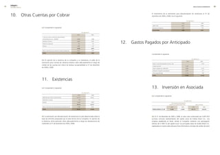 9   edegel09
     INFORME ANUAL                                                                                                                                                                                                       RESULTADOS ECONÓMICOS        99




     10. Otras Cuentas por Cobrar                                                                                                   El movimiento de la estimación para desvalorización de existencias al 31 de
                                                                                                                                    diciembre de �009 y �008, fue el siguiente:

                                                                                                                                                                                                          en miles de s/.

                                                                                                                                                                                               2009                                       2008

                                                                                                                                     Saldo inicial                                             9,051                                     9,986
                     (a) Comprende lo siguiente:                                                                                     Recuperos del ejercicio                                  -1,451                                      -935

                                                                                                                                     saldo fInal                                               7,600                                     9,051

                                                                                           en miles de s/.

                                                                                  2009                        2008

                      Cuenta por cobrar a Servicio de Agua Potable y
                      Alcantarillado de Lima - SEDAPAL                            3,608                       3,608

                      Reclamos a terceros

                      Préstamos al personal
                                                                                  �,854

                                                                                    741
                                                                                                              3,9��

                                                                                                               541    1�. Gastos Pagados por Anticipado
                      Diversas                                                    1,983                       1,741

                                                                                  9,186                       9,812

                      Menos, estimación para cuentas de cobranza dudosa (b)       3,9�7                       3,9�7

                      total                                                       5,259                       5,885
                                                                                                                                    Comprende lo siguiente:

                                                                                                                                                                                                                    en miles de s/.
                     (b) En opinión de la Gerencia de la Compañía y su Subsidiaria, el saldo de la
                                                                                                                                                                                                          2009                          2008
                     estimación para cuentas de cobranza dudosa cubre adecuadamente el riesgo de
                                                                                                                                     Pagos a cuenta del impuesto a la renta, neto                            -                            7,539
                     crédito de las cuentas por cobrar de dudosa recuperabilidad al 31 de diciembre
                                                                                                                                     Crédito Fiscal IGV                                                 1,�45                                    -
                     de �009 y �008.
                                                                                                                                     Seguros pagados por adelantado                                     5,848                             4,70�

                                                                                                                                     Adelantos otorgados a proveedores                                  3,�97                               91�

                                                                                                                                     Otras cargas diferidas                                             1,110                               947

                                                                                                                                     total                                                             11,500                            14,100



                     11. Existencias
                     (a) Comprende lo siguiente:                                                                                    13. Inversión en Asociada
                                                                                           en miles de s/.

                                                                                   2009                       2008
                                                                                                                                    (a) Comprende lo siguiente:
                      Materiales para obras y mantenimiento                       57,077                     56,661

                      Materiales en tránsito                                        135                           -
                                                                                                                                                                                                      en miles de s/.
                      Petróleo                                                    1�,960                      4,850
                                                                                                                                                                            Porcentaje de participación
                                                                                  70,172                     61,511                                                     efectiva en el patrimonio neto                         valor en libros

                      Menos, estimación para desvalorización de existencias (b)    7,600                      9,051                                                       2009                 2008                     2009                   2008

                      total                                                       62,572                     52,460                  endesa brasIl s.a. (b)              4.1845               4.1845                270,712                 203,334




                     (b) La estimación por desvalorización de existencias ha sido determinada sobre la                              (b) Al 31 de diciembre de �009 y �008, el rubro está conformado por 6,957,053
                     base de informes preparados por el área técnica de la Compañía. En opinión de                                  acciones comunes representativas del capital social de Endesa Brasil S.A., una
                     la Gerencia, dicha provisión cubre adecuadamente el riesgo de obsolescencia de                                 empresa establecida en Brasil, donde la Compañía mantiene una participación
                     materiales al 31 de diciembre de �009 y �008.                                                                  efectiva de 4.1845 % del capital social. Los principales datos de Endesa Brasil S.A.,
                                                                                                                                    expresados en nuevos soles sólo para fines informativos a los tipos de cambio de cierre
 