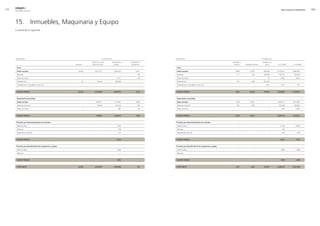 0   edegel09
      INFORME ANUAL                                                                                                                                                                                                                              RESULTADOS ECONÓMICOS   0




      15. Inmuebles, Maquinaria y Equipo
      Comprende lo siguiente:




      descripción                                                                        en miles de s/.                             descripción                                                                           en miles de s/.

                                                                            edificios y otras          maquinaria y    unidades de                                                          muebles y                       trabajos en
                                                             terrenos       construcciones              equipo         transporte                                                            enseres    equipos diversos       curso         31.12.2009    31.12.2008

       costo                                                                                                                         costo

       saldos iniciales                                         �5,90�          3,�31,511                  �,556,735        4,017    saldos iniciales                                         4,995          �1,341           �96,040        6,140,541     5,886,055

       Adiciones                                                        -                -                         -          193    Adiciones                                                  111            646            164,�03         165,153       �59,�8�

       Ventas y/o retiros                                               -                -                    -1,371          -84    Ventas y/o retiros                                           -               -               -10           -1,465        -3,819

       Transferencias                                               �3             44,353                   �90,356             -    Transferencias                                             175            568           -335,475                -             -

       Transferencias a intangibles, (nota 16,a)                        -                -                         -            -    Transferencias a intangibles, (nota 16,a)                    -               -            -1,377           -1,377         -977



       saldos fInales                                           25,925          3,275,864                  2,845,720        4,126    saldos fInales                                           5,281          22,555           123,381        6,302,853     6,140,541



       depreciación acumulada                                                                                                        depreciación acumulada

       saldos iniciales                                                 -        683,871                   1,114,603        3,066    saldos iniciales                                         3,709          13,3��                  -       1,818,571     1,61�,60�

       Adiciones (nota �9)                                              -          65,996                   14�,10�           40�    Adiciones (nota �9)                                        �81           1,769                  -        �10,550       �08,850

       Ventas y/o retiros                                               -                -                     -89�           -84    Ventas y/o retiros                                           -               -                  -           -976         -�,881



       saldos fInales                                                   -        749,867                   1,255,813        3,384    saldos fInales                                           3,990          15,091                  -       2,028,145     1,818,571



      Provisión por desmantelamiento de centrales                                                                                    Provisión por desmantelamiento de centrales

       Saldos iniciales                                                 -                -                    6,135             -    Saldos iniciales                                             -               -                  -          6,135         6,663

       Adiciones                                                        -                -                      748             -    Adiciones                                                    -               -                  -            748              -

       Depreciación (nota �9)                                           -                -                     -�70             -    Depreciación (nota �9)                                       -               -                  -           -�70          -5�8



       saldos fInales                                                   -                -                    6,613             -    saldos fInales                                               -               -                  -          6,613         6,135



      Provisión por desvalorización de maquinaria y equipo                                                                           Provisión por desvalorización de maquinaria y equipo

       Saldos iniciales                                                 -                -                    1,066             -    Saldos iniciales                                             -               -                  -          1,066         1,066

       Adiciones                                                        -                -                         -            -    Adiciones                                                    -               -                  -               -             -



       saldos fInales                                                   -                -                    1,066             -    saldos fInales                                               -               -                  -          1,066         1,066



       costo neto                                               25,925          2,525,997                  1,595,454          742    costo neto                                               1,291           7,464           123,381        4,280,255     4,327,039
 