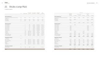 0   edegel09
      INFORME ANUAL                                                                                                                                                                                                                                                                         RESULTADOS ECONÓMICOS    




      ��. Deuda a Largo Plazo
      Comprende lo siguiente:



                                                                                            tasa de interés   forma de pago     amortización        fecha                                                                                                       en miles de s/.
                                                                    ver     moneda origen     anual (%)        de los interes    de capital      vencimiento
                                                                                                                                                                                                                           total deuda                                                    Parte largo
                                                                                                                                                                                                                            vigente al                 Parte corriente                       Plazo

                                                                                                                                                                                                                           31.12.2009     31.12.2008      31.12.2009       31.12.2008     31.12.2009    31.12.2008

      bonos corPoratIvos (a)                                                                                                                                   bonos corPoratIvos (a)

      Segundo Programa de la Subsidiaria (antes Primer Programa   (a) (b)      US$ y S/.        Ver (a)           Ver (a)          Ver (a)         Ver (a)     Segundo Programa de la Subsidiaria (antes Primer Programa    ���,8�0       360,680          60,000           13�,840        16�,8�0       ��7,840
      de Edegel S.A.A.)                                                                                                                                        de Edegel S.A.A.)

      Tercer Programa                                              (a)         US$ y S/.        Ver (a)           Ver (a)          Ver (a)         Ver (a)     Tercer Programa                                              �95,419       �60,396                -                    -    �95,419       �60,396

       Cuarto Programa                                             (a)         US$ y S/.        Ver (a)           Ver (a)          Ver (a)         Ver (a)     Cuarto Programa                                               57,8�0              -               -                    -     57,8�0              -



                                                                                                                                                                                                                            576,059       6�1,076          60,000           13�,840        516,059       488,�36

      PrÉstamos bancarIos                                                                                                                                      PrÉstamos bancarIos

      - Banco Continental                                                         S/.            6.60            Trimestral     Al vencimiento    May. �011    - Banco Continental                                                 -       59,000                -                    -           -       59,000

      - Banco Continental                                                         S/.            4.�8            Trimestral     Al vencimiento    Abr. �01�    - Banco Continental                                           15,000              -               -                    -     15,000              -

      - Banco Continental                                                         S/.            4.40            Trimestral     Al vencimiento    Ago. �01�    - Banco Continental                                           30,000              -               -                    -     30,000              -

      - Banco Continental                                                         S/.            4.30            Trimestral     Al vencimiento    May. �01�    - Banco Continental                                           �9,000              -               -                    -     �9,000              -

      - Banco Continental                                                         S/.            4.6             Trimestral     Al vencimiento    Ago. �01�    - Banco Continental                                           �9,400              -               -                    -     �9,400              -

      - Banco Continental                                                         S/.            3.8             Trimestral     Al vencimiento    Dic. �01�    - Banco Continental                                             8,000             -               -                    -       8,000             -

      - Citibank N.A.                                                            US$         LIBOR+1.875         Semestral        Semestral       Dic. �009    - Citibank N.A.                                                     -       31,4�0                -            31,4�0              -             -

      - West LB AG                                                               US$         LIBOR + �.00        Trimestral     Al vencimiento    Oct. �009    - West LB AG                                                        -       50,�7�                -            50,�7�              -             -

      - Scotiabank Perú                                                          US$         LIBOR + 1.�5        Semestral        Semestral       Jun. �01�    - Scotiabank Perú                                             5�,038        79,178          �0,815             ��,6��        31,��3        56,556

      - Banco de Crédito del Perú                                                US$         LIBOR + 3.00        Trimestral       Trimestral      Mar. �013    - Banco de Crédito del Perú                                   86,730        94,�60          �0,815                     -     65,915        94,�60

      - COF Tramo B (Sindicado)                                     (c)          US$         LIBOR + �.50        Trimestral       Trimestral      Dic. �01�    - COF Tramo B (Sindicado)                                     53,818        66,349           9,�33                 7,859     44,585        58,490

                                                                                                                                                                                                                            303,986       380,479          50,863           112,173        253,123       268,306

      arrendamIento fInancIero                                                                                                                                 arrendamIento fInancIero

      - COF Tramos A y C:                                           (c)                                                                                        - COF Tramos A y C:

      Banco Continental                                                          US$         LIBOR + �.50        Trimestral       Trimestral      Dic. �01�    Banco Continental                                             7�,497        90,698          14,684             11,907        57,813        78,791

      Banco de Crédito del Perú                                                  US$         LIBOR + �.50        Trimestral       Trimestral      Dic. �01�    Banco de Crédito del Perú                                     74,910        93,�10          14,310             11,796        60,600        81,414

      Citibank del Perú                                                          US$         LIBOR + �.50        Trimestral       Trimestral      Dic. �01�    Citibank del Perú                                             19,9�4        �6,436           6,600                 4,78�     13,3�4        �1,654

      Interbank                                                                  US$         LIBOR + �.50        Trimestral       Trimestral      Dic. �01�    Interbank                                                       5,643        7,487           1,869                 1,354       3,774        6,133

      - Scotiabank Perú                                            (d)           US$         LIBOR + 1.75        Trimestral       Trimestral      Mar. �017    - Scotiabank Perú                                            �33,857       19�,988          10,913                     -    ���,944       19�,988

                                                                                                                                                                                                                            406,831       410,819          48,376             29,839       358,455       380,980

      otras deudas con terceros                                                                                                                                otras deudas con terceros

      Peruana de Energía                                           (b)           US$           Variable           Anual                           Sin vcto.    Peruana de Energía                                                  -       �7,644                -                    -           -       �7,644



      total                                                                                                                                                    total                                                       1,286,876     1,440,018        159,239           274,852       1,127,637     1,165,166
 