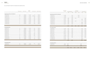 edegel09
      INFORME ANUAL                                                                                                                                                                                                                                                          RESULTADOS ECONÓMICOS             


      (a) A continuación se presenta la composición de la deuda por bonos:




                                                                                         fecha de                                                                                                 venciomiento                                       en miles de s/.
                                                         moneda origen   monto emitido   emisión        Interés anual (%)   Pago de intereses                                                       de capital
                                                                                                                                                                                                                  total deuda vigente al            Parte corriente                    Parte largo Plazo

                                                                                                                                                                                                                    2009                 2008        2009             2008         2009              2008


       segundo Programa de bonos de la subsidiaria (b)
                                                                                                                                                segundo Programa de bonos de la subsidiaria (b)
       - 5ta Emisión, Serie A                                US$            10,000,000     Ene. �004            3.75            Semestral
                                                                                                                                                - 5ta Emisión, Serie A                             Ene. �009               -        31,4�0               -          31,4�0               -                 -
       - 7ma Emisión, Serie A                                US$            10,000,000      Jul. �004    LIBOR+1.781            Semestral
                                                                                                                                                - 7ma Emisión, Serie A                              Jul. �009              -        31,4�0               -          31,4�0               -                 -
       - 9na Emisión, Serie A                                 S/.           70,000,000     Jun. �005           6.906            Semestral
                                                                                                                                                - 9na Emisión, Serie A                              Jun. �009              -        70,000               -          70,000               -                 -
       - 10ma Emisión, Serie A                                S/.           35,000,000     Oct. �005           6.718            Semestral
                                                                                                                                                - 10ma Emisión, Serie A                             Oct. �010     35,000            35,000          35,000               -               -          35,000
       - 11ma Emisión, Serie A                               US$            �0,000,000     Nov. �005           6.06�            Semestral
                                                                                                                                                - 11ma Emisión, Serie A                            Nov. �01�      57,8�0            6�,840               -               -        57,8�0            6�,840
       - 13ra Emisión, Serie A                                S/.           �5,000,000     Oct. �006           6.469            Semestral
                                                                                                                                                - 13ra Emisión, Serie A                             Oct. �013     �5,000            �5,000               -               -        �5,000            �5,000
       - 14ta Emisión, Serie A                                S/.           �5,000,000     Oct. �006           6.093            Semestral
                                                                                                                                                - 14ta Emisión, Serie A                             Oct. �010     �5,000            �5,000          �5,000               -               -          �5,000
       - 15ta Emisión, Serie A                                S/.           30,000,000     Nov. �006           6.156            Semestral
                                                                                                                                                - 15ta Emisión, Serie A                            Nov. �011      30,000            30,000               -               -        30,000            30,000
       - 13ra Emisión, Serie B                                S/.           �5,000,000     Ene. �007           6.156            Semestral
                                                                                                                                                - 13ra Emisión, Serie B                            Ene. �014      �5,000            �5,000               -               -        �5,000            �5,000
       - 14ta Emisión, Serie B                                S/.           �5,000,000     Feb. �007           5.906            Semestral
                                                                                                                                                - 14ta Emisión, Serie B                             Feb. �011     �5,000            �5,000               -               -        �5,000            �5,000



                                                                                                                                                                                                                 222,820           360,680          60,000         132,840      162,820            227,840


       tercer Programa de bonos
                                                                                                                                                tercer Programa de bonos
       - 1ra Emisión, Serie A                                 S/.           �5,000,000     Jun. �007           6.313            Semestral
                                                                                                                                                - 1ra Emisión, Serie A                              Jun. �0��     �5,000            �5,000               -               -        �5,000            �5,000
       - �da Emisión, Serie A                                US$             8,000,000      Jul. �007          5.969            Semestral
                                                                                                                                                - �da Emisión, Serie A                              Jul. �011     �3,1�8            �5,136               -               -        �3,1�8            �5,136
       - 3ra Emisión, Serie A                                 S/.           �5,000,000      Jul. �007          6.�81            Semestral
                                                                                                                                                - 3ra Emisión, Serie A                              Jul. �019     �5,000            �5,000               -               -        �5,000            �5,000
       - 4ta Emisión, Serie A                                 S/.           �0,000,000    Ago. �007             6.75            Semestral
                                                                                                                                                - 4ta Emisión, Serie A                             Ago. �014      �0,000            �0,000               -               -        �0,000            �0,000
       - 5ta Emisión, Serie A                                 S/.           �5,000,000     Set. �007             6.5            Semestral
                                                                                                                                                - 5ta Emisión, Serie A                             Mar. �013      �5,000            �5,000               -               -        �5,000            �5,000
       - 6ta Emisión, Serie A                                 S/.           �5,000,000     Nov. �007           6.438            Semestral
                                                                                                                                                - 6ta Emisión, Serie A                             May. �013      �5,000            �5,000               -               -        �5,000            �5,000
       - 7ma Emisión, Serie A                                 S/.           �5,000,000     Dic. �007           6.6�5            Semestral
                                                                                                                                                - 7ma Emisión, Serie A                              Jun. �013     �5,000            �5,000               -               -        �5,000            �5,000
       - 8va Emisión, Serie A                                US$            10,000,000     Ene. �008           6.344            Semestral
                                                                                                                                                - 8va Emisión, Serie A                             Ene. �0�8      �8,910            31,4�0               -               -        �8,910            31,4�0
       - 9na Emisión, Serie A                                 S/.           �8,300,000     Mar. �008           6.594            Semestral
                                                                                                                                                - 9na Emisión, Serie A                             Mar. �014      �8,300            �8,300               -               -        �8,300            �8,300
       - 10ma Emisión, Serie A                               US$             9,7�0,000     Nov. �008               9            Semestral
                                                                                                                                                - 10ma Emisión, Serie A                            Nov. �014      �8,101            30,540               -               -        �8,101            30,540
       - 11ma Emisión, Serie A                               US$             8,166,000     Ene. �009           7.781            Semestral
                                                                                                                                                - 11ma Emisión, Serie A                            Ene. �019      �3,608                    -            -               -        �3,608                   -
       - 1�ma Emisión, Serie A                               US$             6,355,000     Ene. �009           7.1�5            Semestral
                                                                                                                                                - 1�ma Emisión, Serie A                            Ene. �015      18,37�                    -            -               -        18,37�                   -

                                                                                                                                                                                                                 295,419           260,396               -               -      295,419            260,396




       cuarto Programa de bonos
                                                                                                                                                cuarto Programa de bonos
       - 1ra Emisión, Serie A                                US$            10,000,000      Jul. �009          6.6�5            Semestral
                                                                                                                                                - 1ra Emisión, Serie A                              Jul.�016     �8,910        -                -              -              �8,910           -
       - �da Emisión, Serie A                                US$            10,000,000     Sep. �009               6            Semestral
                                                                                                                                                - �da Emisión, Serie A                              Sep.�016     �8,910        -                -              -              �8,910           -

                                                                                                                                                                                                                 57,820        -                -              -              57,820           -



                                                                                                                                                                                                                 576,059       621,076          60,000         132,840        516,059          488,236
 