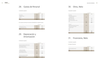 0   edegel09
      INFORME ANUAL                                                                                                                                                          RESULTADOS ECONÓMICOS       




                      �8. Gastos de Personal                                                                     30. Otros, Neto
                      Comprende lo siguiente:                                                                    Comprende lo siguiente:

                                                                                     en miles de s/.                                                                          en miles de s/.

                                                                            2009                        2008                                                          2009                      2008

                       Remuneraciones                                       �5,938                     ��,419     Otros ingresos:

                       Contribuciones sociales                              3,114                       3,�43     Servicios generales prestados a otras

                       Vacaciones                                           1,099                       850         relacionadas (nota 9a)                            599                         -

                       Otros                                                3,850                       �,656     Intereses indemnizatorios                             -                       8,9�3

                       total                                                34,001                     29,168     Indemnización por siniestro                           -                       �,�74

                                                                                                                  Opción Peruana de Energía S.A. (nota �)               -                       5,679

                                                                                                                  Otros                                              �,663                      3,415

                      (a) Los gastos de personal se encuentran distribuidos de la siguiente manera:                                                                  3,262                      20,291


                                                                                                                  Otros gastos:
                                                                                     en miles de s/.
                                                                                                                  Pérdida por ejercicio de Opción Perené (nota �)    14,�36                       -
                                                                            2009                        2008
                                                                                                                  Sanciones administrativas y fiscales e
                       Costo de generación (nota �6)                        18,118                     15,19�
                                                                                                                    intereses moratorios
                       Gasto de administración (nota �7)                    15,883                     13,976
                                                                                                                  4,�17
                       total                                                34,001                     29,168
                                                                                                                  5,631

                                                                                                                  Otros                                               484                        889

                                                                                                                                                                     18,937                     6,520

                                                                                                                  total                                             ( 15,675)                   13,771


                      �9. Depreciación y
                          Amortización
                                                                                                                 31. Financieros, Neto
                      Comprende lo siguiente:
                                                                                                                 Comprende lo siguiente:
                                                                                     en miles de s/.

                                                                            2009                        2008
                                                                                                                 (a) Ingresos financieros:
                       Depreciación de inmuebles, maquinaria y equipo:

                       Costo de generación (nota �6)                       �08,889                     �07,314
                                                                                                                                                                              en miles de s/.
                       Gastos de administración (nota �7)                   1,931                       �,064
                                                                                                                                                                      2009                      2008
                                                                           210,820                     209,378
                                                                                                                  Intereses sobre depósitos bancarios                �,�87                      1,�33

                                                                                                                  Otros                                                65                        57
                       Amortización de Intangibles:
                                                                                                                  total                                              2,352                      1,290
                       Costo de generación (nota �6)                         38                          47

                       Gastos de administración (nota �7)                   1,093                       85�

                                                                            1,131                       899


                       Depreciación de inversiones inmobiliarias:

                       Gastos de administración (nota 14)                    90                          90

                       total                                               212,041                     210,367
 
