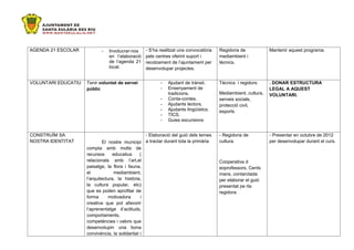 AGENDA 21 ESCOLAR           -   Involucrar-nos    - S’ha realitzat una convocatòria   Regidoria de            Mantenir aquest programa.
                                en l’elaboració   pels centres oferint suport i       mediambient i
                                de l’agenda 21    recolzament de l’ajuntament per     tècnics.
                                local.            desenvolupar projectes.


VOLUNTARI EDUCATIU   Tenir voluntat de servei            -   Ajudant de trànsit.      Tècnics i regidors:     . DONAR ESTRUCTURA
                     públic                              -   Ensenyament de                                   LEGAL A AQUEST
                                                             tradicions.              Mediambient, cultura,   VOLUNTARI.
                                                         -   Conta-contes.            serveis socials,
                                                         -   Ajudants lectors.        protecció civil,
                                                         -   Ajudants lingüístics.    esports
                                                         -   TICS.
                                                         -   Guies excursions


CONSTRUÏM SA                                       - Elaboració del guió dels temes   - Regidoria de          - Presentar en octubre de 2012
NOSTRA IDENTITAT             El nostre municipi a tractar durant tota la primària     cultura.                per desenvolupar durant el curs.
                     compta amb molts de
                     recursos      educatius     (
                     relacionats amb l’art,el                                         Cooperativa d
                     paisatge, la flora i fauna,                                      eoprofessors, Cents
                     el            mediambient,                                       mans, contarctada
                     l’arquitectura, la història,                                     per elaborar el guió
                     la cultura popular, etc)                                         presentat pe rla
                     que es poden aprofitar de                                        regidora
                     forma       motivadora      i
                     creativa que pot afavorir
                     l’aprenentatge d’actituds,
                     comportaments,
                     competències i valors que
                     desenvolupin una bona
                     convivència, la solidaritat i
 