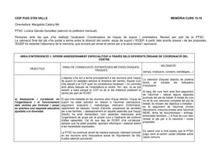 CEIP PUIG D’EN VALLS MEMÒRIA CURS 15-16
Orientadora: Margalida Catany Mir
PTSC: Lorena Garcés González (atenció no preferent mensual)
Persones amb les que s’ha realitzat l’avaluació: Coordinadora de l'equip de suport i orientadora. Revisió per part de la PTSC.
La valoració final del pla s'ha portat a terme entre la direcció del centre, equip de suport i l'EOEP. A partir dels acords presos i de les propostes,
l'EOEP ha redactat l’esborrany de la memòria, que enviarà per email al centre per a la seva revisió i aprovació.
ÀREA D'INTERVENCIÓ 1: OFERIR ASSESSORAMENT ESPECIALITZAT A TRAVÉS DELS DIFERENTS ÒRGANS DE COORDINACIÓ DEL
CENTRE
OBJECTIUS
GRAU DE CONSECUCIÓ, ESTRATÈGIES METODOLÒGIQUES,
TASQUES
VALORACIÓ
(temps, implicació, consens, estratègies,...)
a) Assessorar i col·laborar en
l'organització i el funcionament
dels centres per formular i posar
en pràctica una resposta educativa
ajustada a la diversitat.
L’objectiu s’ha dut a terme principalment a les reunions amb l’equip
de suport (hi assisteix sempre la directora del centre). Aquest curs
s'ha assistit a la CCP quan es considerava necessari i no coincidia
amb altres tasques de l'orientadora al centre. Tot i així, no es pot
assistir a totes perquè la CCP no és el dia d'atenció preferent al
centre per part de l'EOEP.
El que s’ha treballat en les reunions amb l’Equip directiu i Equip de
suport ha estat sobretot en relació a l’alumnat (derivacions,
seguiment, avaluació...), metodologia, intercanvi d’informació,
repartiment de tasques, revisió d'acords, preparació de xerrades
per a les famílies...i assessorament en aquells aspectes que l’equip
directiu ha anat demandant, com aspectes relacionats amb
l'organització de grups per al proper curs o l'aplicació del protocol
d'altes capacitats. Cal dir que des de l'EOEP s’ha col·laborat,
sempre que ha estat possible, aportant informació i material adient
a les necessitats exposades.
La PTSC ha continuat venint de manera mensual, intentant coincidir
en les reunions amb l'educadora social de l'Ajuntament de Sta.
Eulàlia (atenció quinzenal).
La valoració d'aquest objectiu és positiva
tenint en compte els indicadors
d’avaluació.
Al llarg del curs hem anat fent seguiment
de l’alumnat i valorat alguns aspectes
puntuals del pla de treball. A meitat de curs
no es fa una valoració completa del pla de
treball, es revisen els objectius a treballar i
es fa seguiment de l'alumnat (noves
derivacions, mesures preses amb l'alumnat
NESE, tema de documentació i entrega,
entrevistes familiars...). A final de curs hem
revisat el pla per a la valoració i noves
propostes.
Es valora com a molt positiu que la PTSC
pugui venir al centre i poder treballar sobre
casos comuns.
 