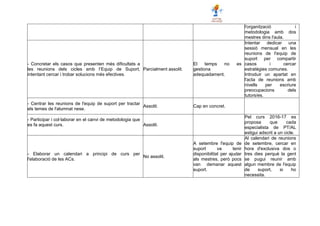 l'organització i
metodologia amb dos
mestres dins l'aula.
- Concretar els casos que presenten més dificultats a
les reunions dels cicles amb l’Equip de Suport,
intentant cercar i trobar solucions més efectives.
Parcialment assolit.
El temps no es
gestiona
adequadament.
Intentar dedicar una
sessió mensual en les
reunions de l'equip de
suport per compartir
casos i cercar
estratègies comunes.
Introduir un apartat en
l'acta de reunions amb
nivells per escriure
preocupacions dels
tutors/es.
- Centrar les reunions de l'equip de suport per tractar
els temes de l'alumnat nese.
Assolit. Cap en concret.
- Participar i col·laborar en el canvi de metodologia que
es fa aquest curs. Assolit.
Pel curs 2016-17 es
proposa que cada
especialista de PT/AL
estigui adscrit a un cicle.
- Elaborar un calendari a principi de curs per
l'elaboració de les ACs.
No assolit.
A setembre l'equip de
suport va tenir
disponibilitat per ajudar
als mestres, però pocs
van demanar aquest
suport.
Al calendari de reunions
de setembre, cercar en
hora d'exclusiva dos o
tres dies perquè la gent
se pugui reunir amb
algun membre de l'equip
de suport, si ho
necessita.
 