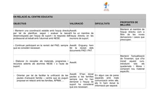EN RELACIÓ AL CENTRE EDUCATIU
OBJECTIUS VALORACIÓ DIFICULTATS
PROPOSTES DE
MILLORA
- Mantenir una coordinació estable amb l’equip directiu
per tal de planificar, seguir i avaluar la tasca
desenvolupada per l’equip de suport i la resposta del
professorat al treball amb l’alumnat amb NESE.
Assolit.
Hi ha un membre de
l’equip directiu en les
reunions de suport.
Mantenir al membre de
l'equip directiu com a
filtre de les noves
derivacions i casos que
preocupen.
- Continuar participant en la revisió del PAD, sempre
que es consideri necessari.
Assolit. Enguany hem
fet la revisió dels
documents PAD i PAT.
- Elaborar i/o recopilar els materials, programes i
recursos adients als alumnes NESE i a l’aula de
suport.
Assolit.
Mantenir l'actualització
de l'inventari, que s'ha
iniciat aquest curs,
introduint tots els
quadernets i llibres i
comprant nou material
específic.
Orientar per tal de facilitar la unificació de les
pautes d’actuació família – centre que es puguin
proposar en relació amb les famílies, APIMA, ...
Assolit. S’han donat
pautes a les famílies
sempre que ho han
demanat o l'equip de
suport ha considerat
que era necessari.
En algun cas de pares
separats amb mala
comunicació entre ells,
els hi hem donat la
informació per separat.
 