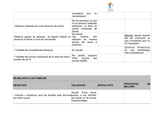 considerat que ho
necessitaven.
- Elaborar materials per a les sessions de tutoria.
No és necessari, ja que
hi ha diversos materials
elaborats i un llibre de
centre d’activitats de
tutoria.
-Elaborar pautes de detecció de signes d’alerta en
l’evolució d’infants a l’inici de l’escolaritat.
No assolit.
Les mestres d’EI
detecten de manera
precoç els casos a
observar.
Eliminar aquest apartat
del pla d’actuació, ja
que considerem que no
ho necessiten.
- Treballar les competències bàsiques. En procés.
Continuar formant-nos
en una metodologia
més competencial.
- Treballar les proves d’avaluació de 4t amb els tutors i
ampliar als de 3r.
No assolit, enguany
s'han anul·lat ses
proves IAQSE.
EN RELACIÓ A LES FAMÍLIES
OBJECTIUS VALORACIÓ DIFICULTATS
PROPOSTES DE
MILLORA
- Orientar i col·laborar amb les famílies dels alumnes
que rebin suport.
Assolit. S’han donat
pautes a les famílies
per ajudar en el procés
d’aprenentatge.
 