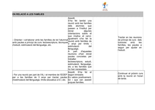 EN RELACIÓ A LES FAMÍLIES
- Orientar i col·laborar amb les famílies de tot l’alumnat
amb pautes a principi de curs: lectoescriptura, tècniques
d’estudi, estimulació del llenguatge, etc.
Assolit.
S’ha fet també una
reunió amb les famílies
dels alumnes que
passen a l’institut per
donar algunes
orientacions sobre el
que implica el canvi.
Igualment s’ha fet la
reunió amb famílies de
3 anys per límits i
estimulació del
llenguatge.
A part d'aquestes
reunions s'han donat
pautes concretes per
treballar
lectoescriptura, estudi,
estimulació llenguatge,
etc a les famílies que
ho han necessitats.
Tractar en les reunions
de principi de curs dels
tutors/es amb les
famílies, les pautes a
seguir per ajudar en
l’estudi.
- Fer una reunió per part de l’AL i el membre de l’EOEP
per a les famílies de 3 anys per tractar pautes
d’estimulació del llenguatge, límits educatius a E.I, etc.
Assolit. S’ha fet el
segon trimestre.
Es valora positivament,
tot i que van assistir
poques famílies.
Continuar el pròxim curs
amb la reunió en horari
de tarda.
 