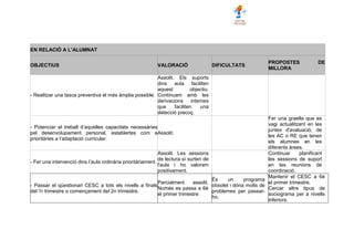 EN RELACIÓ A L’ALUMNAT
OBJECTIUS VALORACIÓ DIFICULTATS
PROPOSTES DE
MILLORA
- Realitzar una tasca preventiva el més àmplia possible.
Assolit. Els suports
dins aula faciliten
aquest objectiu.
Continuam amb les
derivacions internes
que faciliten una
detecció precoç.
- Potenciar el treball d’aquelles capacitats necessàries
pel desenvolupament personal, establertes com a
prioritàries a l’adaptació curricular.
Assolit.
Fer una graella que es
vagi actualitzant en les
juntes d'avaluació, de
les AC o RE que tenen
els alumnes en les
diferents àrees.
- Fer una intervenció dins l’aula ordinària prioritàriament.
Assolit. Les sessions
de lectura sí surten de
l'aula i ho valoram
positivament.
Continuar planificant
les sessions de suport
en les reunions de
coordinació.
- Passar el qüestionari CESC a tots els nivells a finals
del 1r trimestre o començament del 2n trimestre.
Parcialment assolit.
Només es passa a 6è
el primer trimestre.
És un programa
obsolet i dóna molts de
problemes per passar-
ho.
Mantenir el CESC a 6è
el primer trimestre.
Cercar altre tipus de
sociograma per a nivells
inferiors.
 