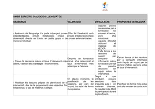 ÀMBIT ESPECÍFIC D’AUDICIÓ I LLENGUATGE
OBJECTIUS VALORACIÓ DIFICULTATS PROPOSTES DE MILLORA
- Avaluació del llenguatge i la parla mitjançant proves
estandaritzades, proves d’elaboració pròpia i
observació directa en l’aula, en petits grups o de
manera individual.
S'ha fet l'avaluació amb
proves d'elaboració pròpia
i proves estandaritzades.
Algunes proves
necessàries per a
l'avaluació no
estaven al centre,
però s'ha
solucionat
aquesta dificultat
utilitzant el
material de
l'EOEP.
- Presa de decisions sobre el tipus d’intervenció més
adient, valorant els avantatges i inconvenients.
Després de l’avaluació
inicial, s’ha determinat el
tipus d’intervenció més
adient per a l'alumne.
Falta temps a les
reunions de
suport per
compartir
informació sobre
l'avaluació per tal
de prendre
decisions en
equip sobre la
intervenció.
Cercar temps a les reunions
per a compartir informació
amb l'equip de suport per tal
de tenir d'altres opinions sobre
el tipus d'intervenció.
- Realitzar les tasques pròpies de planificació de la
intervenció, des de la programació dels objectius fins
l’elaboració, si cal, de material a utilitzar.
En alguns moments, la
planificació de les
sessions, per part del
suport, ha estat de forma
més passiva,
Degut a que
entràvem poques
sessions dins
d'aquella aula i en
matèries diverses,
ha resultat més difícil
la participació durant
la planificació.
Planificar de forma més activa
amb els mestres de cada aula.
 