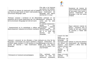 - Intervenir en tasques de reeducació amb la finalitat
que l’alumnat pugui assolir el màxim nivell possible de
comunicació, llenguatge i parla.
S’ha atès a tot l’alumnat
que estava a les butlletes,
fins i tot s'ha creat un nou
grup d'estimulació del
llenguatge amb alguns
alumnes de 4 i 5 anys.
Assessorar als mestres de
suport d'infantil amb la finalitat
de que puguin crear racons o
sessions d'estimulació del
llenguatge a tots els cursos
d'infantil.
-Participar, proposar i col·laborar en els diferents
programes que el centre desenvolupi per a la millora
de la comunicació i llenguatge tant oral com escrit.
S'ha participat en els
diferents programes de
centre que ha estat
necessari.
- Assessorament en la metodologia a utilitzar pel
desenvolupament i adquisició de la lectura i escriptura.
Es participa assessorant i
ajudant a triar
metodologia i materials
específics per als
alumnes NESE, així com
per a la resta dels
alumnes que ho
necessiten.
Seguir elaborant material de
lectura i escriptura amb la
finalitat de tenir gran varietat
de recursos a l'abast dels
mestres.
-Valoració i prevenció de les dificultats a l’àrea de
llenguatge i comunicació que puguin aparèixer a les
primeres etapes escolars a fi de preveure el fracàs
escolar de l’alumnat ( Taller d’estimulació del
llenguatge)
Aquest any s'han fet dos
grups d'estimulació del
llenguatge a tres anys i un
altre grup amb alguns
alumnes de quatre i cinc
anys barrejats.
L'horari d'un dels
grups
d'estimulació del
llenguatge de
tres anys ha estat
poc eficient. Les
sessions s'han
realitzat a darrera
hora i no s'ha
aprofitat la
totalitat de la
sessió.
Intentar no posar les sessions
d'estimulació del llenguatge
d'infantil a última hora del
matí.
- Participació en l’avaluació psicopedagògica
S’ha participat amb
l’EOEP en totes les
valoracions necessàries
Degut a la gran
quantitat de
derivacions
 