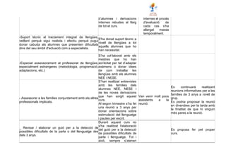 d’alumnes i derivacions
internes rebudes al llarg
de tot el curs.
internes el procés
d'avaluació de
cada cas s'ha
allargat massa
temporalment.
-Suport tècnic al tractament integrat de llengües,
vetllant perquè sigui realista i efectiu perquè pugui
donar cabuda als alumnes que presenten dificultats
dins del seu àmbit d'actuació com a especialista.
S'ha donat suport tècnic a
nivell de llengües a tot
aquells alumnes que ho
han necessitat.
-Especial assessorament al professorat de llengües,
especialment estrangeres (metodologia, programació,
adaptacions, etc.)
S’ha col·laborat amb els
mestres que ho han
sol·licitat per tal d’adaptar
exàmens o donar idees
de com treballar les
llengües amb els alumnes
NEE i NESE.
- Assessorar a les famílies conjuntament amb els altres
professionals implicats.
S’han realitzat entrevistes
amb les famílies dels
alumnes NEE, NESE i
de les noves derivacions
que han sorgit aquest
curs.
Al segon trimestre s’ha fet
una reunió a 3 anys per
donar orientacions sobre
estimulació del llenguatge
i pautes per escrit.
Van venir molt pocs
assistents a la
reunió.
Es continuarà realitzant
reunions informatives per a les
famílies de 3 anys a nivell de
grup.
Es podria proposar la reunió
en divendres per la tarda amb
la finalitat de que hi vinguin
més pares a la reunió.
_ Revisar / elaborar un guió per a la detecció de
possibles dificultats de la parla o del llenguatge des
dels 3 anys.
Durant aquest curs no
s'ha realitzat l'elaboració
del guió per a la detecció
de possibles dificultats de
parla i llenguatge. Tot i
això, sempre s’atenen
Es proposa fer pel proper
curs.
 