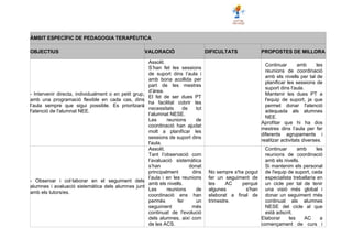 ÀMBIT ESPECÍFIC DE PEDAGOGIA TERAPÈUTICA
OBJECTIUS VALORACIÓ DIFICULTATS PROPOSTES DE MILLORA
- Intervenir directa, individualment o en petit grup,
amb una programació flexible en cada cas, dins
l’aula sempre que sigui possible. Es prioritzarà
l'atenció de l'alumnat NEE.
Assolit.
S’han fet les sessions
de suport dins l’aula i
amb bona acollida per
part de les mestres
d’àrea.
El fet de ser dues PT
ha facilitat cobrir les
necessitats de tot
l’alumnat NESE.
Les reunions de
coordinació han ajudat
molt a planificar les
sessions de suport dins
l'aula.
Continuar amb les
reunions de coordinació
amb els nivells per tal de
planificar les sessions de
suport dins l'aula.
Mantenir les dues PT a
l'equip de suport, ja que
permet donar l'atenció
adequada als alumnes
NEE.
Aprofitar que hi ha dos
mestres dins l’aula per fer
diferents agrupaments i
realitzar activitats diverses.
- Observar i col·laborar en el seguiment dels
alumnes i avaluació sistemàtica dels alumnes junt
amb els tutors/es.
Assolit.
Tant l’observació com
l’avaluació sistemàtica
s’han donat
principalment dins
l’aula i en les reunions
amb els nivells.
Les reunions de
coordinació ens han
permès fer un
seguiment més
continuat de l'evolució
dels alumnes, així com
de les ACS.
No sempre s'ha pogut
fer un seguiment de
les AC perquè
algunes s'han
elaborat a final de
trimestre.
Continuar amb les
reunions de coordinació
amb els nivells.
Si mantenim els personal
de l'equip de suport, cada
especialista treballaria en
un cicle per tal de tenir
una visió més global i
donar un seguiment més
continuat als alumnes
NESE del cicle al que
està adscrit.
Elaborar les AC a
començament de curs i
 
