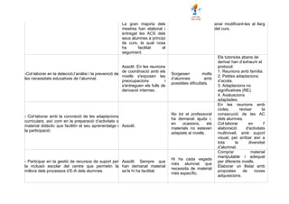 La gran majoria dels
mestres han elaborat i
entregat les ACS dels
seus alumnes a principi
de curs, la qual cosa
ha facilitat el
seguiment.
anar modificant-les al llarg
del curs.
-Col·laborar en la detecció,l’anàlisi i la prevenció de
les necessitats educatives de l’alumnat.
Assolit. En les reunions
de coordinació amb els
nivells s'exposen les
preocupacions i
s'entreguen els fulls de
derivació internes.
Sorgeixen molts
d’alumnes amb
possibles dificultats.
Els tutors/es abans de
derivar han d’exhaurir el
protocol:
1. Reunions amb família.
2. Petites adaptacions
d’accés.
3. Adaptacions no
significatives (RE).
4. Avaluacions
adaptades.
- Col·laborar amb la concreció de les adaptacions
curriculars, així com en la preparació d’activitats o
material didàctic que facilitin el seu aprenentatge i
la participació.
Assolit.
No tot el professorat
ha demanat ajuda i,
en ocasions, els
materials no estaven
adaptats al nivells.
En les reunions amb
cicles, revisar la
consecució de les AC
dels alumnes.
Col·laborar en l'
elaboració d'activitats
multinivell, amb suport
visual, per arribar així a
tota la diversitat
d’alumnat.
- Participar en la gestió de recursos de suport per
la inclusió escolar del centre que permetin la
millora dels processos d’E-A dels alumnes.
Assolit. Sempre que
han demanat material
se’ls hi ha facilitat.
Hi ha cada vegada
més alumnat que
necessita de material
més específic.
Comprar material
manipulable i adequat
per diferents nivells.
Elaborar un llistat amb
propostes de noves
adquisicions.
 