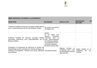 ÀMBIT ESPECÍFIC D’ATENCIÓ A LA DIVERSITAT
OBJECTIUS VALORACIÓ DIFICULTATS
PROPOSTES DE
MILLORA
1-Afavorir l’acollida de l’alumnat nouvingut d’altres països
amb un desconeixement de les dues llengües oficials.
Ha vingut una alumna
del Regne Unit.
2-Afavorir l’acollida de l’alumnat nouvingut d’altres
comunitats autònomes amb desconeixement de la
llengua catalana.
Assolit.
Hi ha hagut una
alumna procedent
d´Astúries amb un
total desconeixement
de la llengua catalana.
La mestra AD l´ha fet
immersió lingüística
els primers quinze dies.
3-Impulsar la incorporació de l’alumnat en situació de
desavantatge social, procedent de minories ètniques, de
col·lectius d’immigrants i famílies amb greus dificultats
econòmiques.
Parcialment assolit.
Algunes famílies no
s’impliquen gens i això
ha dificultat els avanços
dels seus fills.
Seguir insistint en la
implicació de les
famílies.
 