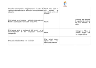 4-Facilitar la incorporació i integració social i educativa de
l’alumnat destinatari de les actuacions de compensació
educativa.
Assolit. S’ha creat un
bon ambient de
convivència entre els
alumnes.
5-Col·laborar en el disseny i execució d’agrupaments
flexibles adaptats a les necessitats de l’alumnat. Assolit.
Programar les sessions
de suport amb el tutor/a
per que aprofiten al
màxim.
6-Col·laborar amb el professorat del centre en el
desenvolupament de les adaptacions curriculars
necessàries.
Assolit.
Entregar les ACs a la
mateixa vegada que
les programacions.
7-Revisar el pla d’acollida, si és necessari.
S’ha revisat durant
aquest curs i s’ha
participat activament.
 