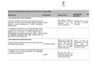AUXILIAR TÈCNIC EDUCATIU (Boib núm.70, de 14 de maig de 2009)
OBJECTIUS VALORACIÓ DIFICULTATS
PROPOSTES DE
MILLORA
 En relació amb el centre educatiu:
Assolit
Hem tingut 3 ATEs al
llarg del curs i això ha
repercutit en la
dinàmica del centre.
Mantenir com a mínim
una ATE a jornada
completa.
- Presten assistència i formació en les activitats de la vida
diària que no pugui fer per ell mateix (higiene personal,
vestir-se, menjar, desplaçar-se i d’altres necessitats
assistencials).
- Col·laboren en l’atenció i cura de l’alumnat dins l’aula,
en els canvis d’aules o serveis d’aquest alumnat i en la
vigilància en els esbarjos i sortides, sempre sota la
responsabilitat del personal docent. Així mateix, i sempre
en absència d’alumnat amb NEE, desenvolupen la
tasca amb la resta de l’alumnat.
Assolit.
En relació amb el personal docent:
Parcialment assolit.
Manca de temps per
coordinar-nos equip de
suport i ATE. El seu
horari de 9:30-15:30
implica tot el temps
atenció a l'alumnat.
Cercar una hora de
coordinació en horari
lectiu entre la
coordinadora de l'equip
de suport i la ATE.
-Faciliten informació rellevant al tutor/a relacionada amb
els aspectes que treballen.
- Col·laboren amb el tutor/a en la relació amb les famílies
i participen en el desenvolupament de l’adaptació
curricular individualitzada.
Assolit.
No ha de venir a
l’exclusiva de 8-9 i per
tant no pot assistir a les
reunions amb pares.
 