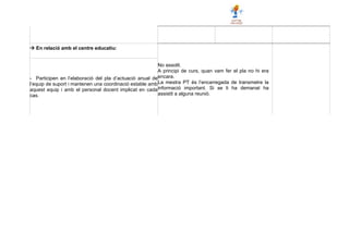  En relació amb el centre educatiu:
No assolit.
A principi de curs, quan vam fer el pla no hi era
encara.
La mestra PT és l’encarregada de transmetre la
informació important. Si se li ha demanat ha
assistit a alguna reunió.
- Participen en l’elaboració del pla d’actuació anual de
l’equip de suport i mantenen una coordinació estable amb
aquest equip i amb el personal docent implicat en cada
cas.
 