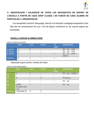 2.- IDENTIFICACIÓ I VALORACIÓ DE TOTES LES NECESSITATS DE SUPORT DE
L’ESCOLA A PARTIR DE CADA GRUP CLASSE I EN FUNCIÓ DE CADA ALUMNE EN
PARTICULAR I L’ORGANITZACIÓ.
Les necessitats d’audició i llenguatge, atenció a la diversitat i pedagogia terapèutica s’han
atès des de començament de curs i s’ha fet alguna modificació en els suports segons les
necessitats.
GRAELLA RESUM ALUMNES NESE
EDUCACIÓ INFANTIL
NEE ACS ACNS AC
accés
PERSONES
3 ANYS 2 2 - PT – AL – ATE
4 ANYS 1* 1 - PT – AL – ATE
5 ANYS 1 - - 1 PT – AL – ATE -
ONCE
TOTAL 4 3 - 1
* Necessita suport continu i directe de l’adult.
EDUCACIÓ PRIMÀRIA
NEE ACS ACNS AC
accés
PERSONES
1r 2 2 - - PT – AL – ATE(1)
2n - - - - -
3r 2 - 2 - PT (EAC)
4t 1 1 - - PT – AL
5è CPHE -
Possible canvi
1 @
1 - - PT – AL
TOTAL 5 (Possible 6) 4 2 -
 
