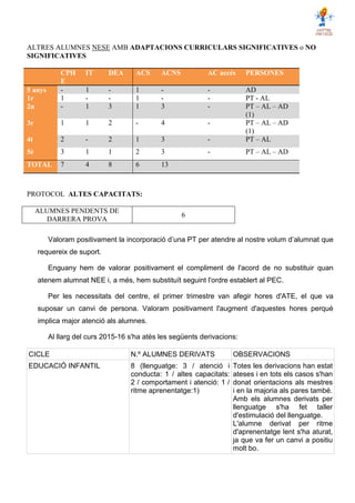ALTRES ALUMNES NESE AMB ADAPTACIONS CURRICULARS SIGNIFICATIVES o NO
SIGNIFICATIVES
CPH
E
IT DEA ACS ACNS AC accés PERSONES
5 anys - 1 - 1 - - AD
1r 1 - - 1 - - PT - AL
2n - 1 3 1 3 - PT – AL – AD
(1)
3r 1 1 2 - 4 - PT – AL – AD
(1)
4t 2 - 2 1 3 - PT – AL
5è 3 1 1 2 3 - PT – AL – AD
TOTAL 7 4 8 6 13
PROTOCOL ALTES CAPACITATS:
ALUMNES PENDENTS DE
DARRERA PROVA
6
Valoram positivament la incorporació d’una PT per atendre al nostre volum d’alumnat que
requereix de suport.
Enguany hem de valorar positivament el compliment de l'acord de no substituir quan
atenem alumnat NEE i, a més, hem substituït seguint l'ordre establert al PEC.
Per les necessitats del centre, el primer trimestre van afegir hores d'ATE, el que va
suposar un canvi de persona. Valoram positivament l'augment d'aquestes hores perquè
implica major atenció als alumnes.
Al llarg del curs 2015-16 s'ha atès les següents derivacions:
CICLE N.º ALUMNES DERIVATS OBSERVACIONS
EDUCACIÓ INFANTIL 8 (llenguatge: 3 / atenció i
conducta: 1 / altes capacitats:
2 / comportament i atenció: 1 /
ritme aprenentatge:1)
Totes les derivacions han estat
ateses i en tots els casos s'han
donat orientacions als mestres
i en la majoria als pares també.
Amb els alumnes derivats per
llenguatge s'ha fet taller
d'estimulació del llenguatge.
L'alumne derivat per ritme
d'aprenentatge lent s'ha aturat,
ja que va fer un canvi a positiu
molt bo.
 