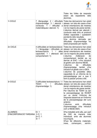 Totes les fulles de resposta
estan als expedients dels
alumnes.
1r CICLE 7 (llenguatge: 2 / dificultats
d'aprenentatge: 3 / atenció i
conducta: 1 / dificultat a
matemàtiques i atenció: 1)
Totes les derivacions han estat
ateses i en tots els casos s'han
donat orientacions als mestres
i en la majoria als pares també.
L'alumne derivat per atenció i
conducta està dins el protocol
d'altes capacitats i quedarem
pendents dels resultats.
Una alumna derivada per
dificultats d'aprenentatge ha
estat proposada per repetir.
2n CICLE 4 (dificultats en lectoescriptura:
1 / llenguatge i dificultats en
lectoescriptura: 1 / altes
capacitats: 1 / alteració del
comportament: 1)
Totes les derivacions han estat
ateses i en tots els casos s'han
donat orientacions als mestres
i en la majoria als pares també.
L'alumne d'alteració de
comportament també es va
derivar al EAC i s'ha introduït
al gestib com alumne NESE.
L'alumna de dificultats
d'aprenentatge també s'ha
introduït al gestib com a DEA.
L'alumne de possibles altes
capacitats té un informe de la
psicopedagoga per a que li
torni a passar proves a 6è.
3r CICLE 3 (dificultats lectoescriptura: 1 /
TDAH: 1 / dificultats
d'aprenentatge: 1)
Totes les derivacions han estat
ateses i en tots els casos s'han
donat orientacions als mestres
i en la majoria als pares també.
Per l'alumne de TDAH va ser
la psicopedagoga de l'EOEP
qui va donar l'informe de
resposta basant-se en l'informe
de la psicopedagoga del curs
anterior.
L'alumna amb dificultats
d'aprenentatge s'ha introduït
com a NESE-DEA.
ALUMNES
D'INCORPORACIÓ TARDANA
EI: 1
1r C: 1
2n C: 1
3r: 1
S'ha treballat amb ells, per part
de l'AD de manera més
individual, amb els alumnes
nouvinguts.
S'han fet diferents materials:
nexe, començam, xerrim-
 