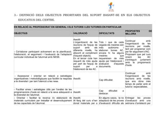 3.- DEFINICIÓ DELS OBJECTIUS PRIORITARIS DEL SUPORT BASANT-SE EN ELS OBJECTIUS
EDUCATIUS DEL CENTRE.
EN RELACIÓ AL PROFESSORAT EN GENERAL I ELS TUTORS I LES TUTORES EN PARTICULAR
OBJECTIUS VALORACIÓ DIFICULTATS
PROPOSTES DE
MILLORA
- Col·laborar participant activament en la planificació,
l’elaboració, el seguiment i l’avaluació de l’adaptació
curricular individual de l’alumnat amb NESE.
Assolit
L'organització de les
reunions de l'equip de
suport amb els
diferents nivells, ha
afavorit el compliment
d'aquest objectiu.
En el tercer cicle han
requerit de més ajuda
per part de l'equip de
suport per a
l'elaboració de les AC.
Tots i que de cada
vegada els mestres són
més autònoms i
elaboren bones AC,
encara hi ha alguns
mestres que
requereixen de més
ajuda per l'elaboració i
avaluació d'aquests
documents.
Continuar amb
l'organització de les
reunions per nivells,
tant per programar com
per fer seguiment d'AC.
Proposam que pel curs
vinent les AC
s'entreguin juntament
amb la programació
d'aula.
- Assessorar i orientar en relació a estratègies
organitzatives i metodològiques que facilitin la resposta
a la diversitat i per tant l’atenció a les nese.
Assolit.
Cap dificultat.
Continuar amb
l'organització de les
reunions amb nivells,
que ens dóna més
temps de parlar amb el
tutor/a i especialistes.
- Facilitar eines i estratègies útils per l’anàlisi de les
programacions d’aula en relació a la seva adequació a
la diversitat de l’alumnat.
Assolit.
Cap dificultat a
destacar.
- Orientar i facilitar la recerca i/o elaboració de
materials curriculars per treballar el desenvolupament
de les capacitats de l’alumnat.
Assolit.
Al llarg del curs s’han
donat materials per a
En alguns casos, la no
adaptació de les proves
d'avaluació dificulta als
Entregar les proves
d’avaluació amb una
setmana d’antelació per
 
