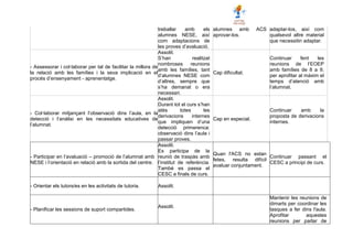treballar amb els
alumnes NESE, així
com adaptacions de
les proves d’avaluació.
alumnes amb ACS
aprovar-los.
adaptar-los, així com
qualsevol altre material
que necessitin adaptar.
- Assessorar i col·laborar per tal de facilitar la millora de
la relació amb les famílies i la seva implicació en el
procés d’ensenyament - aprenentatge.
Assolit.
S’han realitzat
nombroses reunions
amb les famílies, tant
d’alumnes NESE com
d’altres, sempre que
s’ha demanat o era
necessari.
Cap dificultat.
Continuar fent les
reunions de l’EOEP
amb famílies de 8 a 9,
per aprofitar al màxim el
temps d’atenció amb
l’alumnat.
- Col·laborar mitjançant l’observació dins l’aula, en la
detecció i l’anàlisi en les necessitats educatives de
l’alumnat.
Assolit.
Durant tot el curs s’han
atès totes les
derivacions internes
que impliquen d’una
detecció primerenca:
observació dins l’aula i
passar proves.
Cap en especial.
Continuar amb la
proposta de derivacions
internes.
- Participar en l’avaluació – promoció de l’alumnat amb
NESE i l’orientació en relació amb la sortida del centre.
Assolit.
Es participa de la
reunió de traspàs amb
l’institut de referència.
També es passa el
CESC a finals de curs.
Quan l'ACS no estan
fetes, resulta difícil
avaluar conjuntament.
Continuar passant el
CESC a principi de curs.
- Orientar els tutors/es en les activitats de tutoria. Assolit.
- Planificar les sessions de suport compartides.
Assolit.
Mantenir les reunions de
dimarts per coordinar les
tasques a fer dins l'aula.
Aprofitar aquestes
reunions per parlar de
 