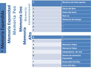 •MemoriaExpandida 0 Rectores de Interrupcion
1 Datos del Bios
2 Datos del basic
3 Ram os
4 Memoria de tiempo
5 “
6 “
7 “
8 “
9 “
A Memoria Video
B Memoria Video
C Adoptadores de real
D Geotar de memoria
Exponidad
F Reservado Del Bios
F Inicio Del Bios
 