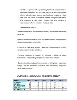 atendidos por profesorado especialista y han tenido las adaptaciones
      curriculares necesarias. Por otra parte, algunos alumnos han recibido
      refuerzo educativo para superar las dificultades surgidas en algún
      área. Para ello hemos diseñado un Plan de Trabajo Individualizado
      (PTI) adaptado a cada caso. También hay que destacar la
      efectividad del refuerzo educativo dentro del aula.

      Propuestas de mejora:

   -Informatizar todos los documentos del centro y ubicarlos en una intranet
   de centro.


   -Mejorar progresivamente las aulas: se deberían renovar las mesas y las
   sillas de dos aulas del primer ciclo.


   -Organizar el material de consulta y apoyo para los alumnos inmigrantes
   con desconocimiento del castellano.


   -Fomentar actitudes de respeto en: entradas y salidas de clase,
   tratamiento a profesorado y compañeros, vocabulario correcto.


   -Concienciar al alumnado de la importancia de la limpieza e higiene del
   colegio. Tirar los envoltorios y envases a las papeleras y no por las
   verjas hacia el exterior.




   VALORACIÓN PORCENTUAL DEL RENDIMIENTO ESCOLAR

AREAS         SB %             NT %        BI %       SF %       IN %
C. MEDIO         32               32          16         18          2
LENGUA           29               10          13         13          5
MATEMÁTICAS      36               35          12         14          3
INGLÉS           16               27          18         23         16
ED. ARTÍSTICA    15               39          35         11          0
 