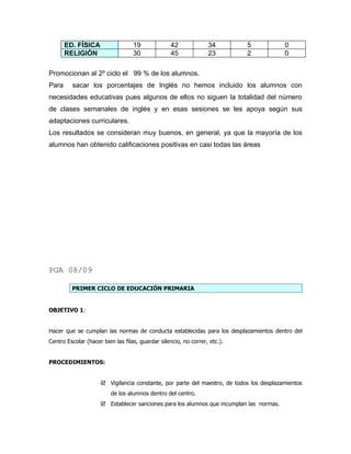 ED. FÍSICA                  19              42             34        5            0
       RELIGIÓN                    30              45             23        2            0

Promocionan al 2º ciclo el 99 % de los alumnos.
Para     sacar los porcentajes de Inglés no hemos incluido los alumnos con
necesidades educativas pues algunos de ellos no siguen la totalidad del número
de clases semanales de inglés y en esas sesiones se les apoya según sus
adaptaciones curriculares.
Los resultados se consideran muy buenos, en general, ya que la mayoría de los
alumnos han obtenido calificaciones positivas en casi todas las áreas




PGA 08/09

         PRIMER CICLO DE EDUCACIÓN PRIMARIA


OBJETIVO 1:


Hacer que se cumplan las normas de conducta establecidas para los desplazamientos dentro del
Centro Escolar (hacer bien las filas, guardar silencio, no correr, etc.).


PROCEDIMIENTOS:


                      Vigilancia constante, por parte del maestro, de todos los desplazamientos
                         de los alumnos dentro del centro.
                      Establecer sanciones para los alumnos que incumplan las normas.
 