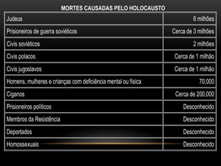 MORTES CAUSADAS PELO HOLOCAUSTO
Judeus                                                                  6 milhões
Prisioneiros de guerra soviéticos                              Cerca de 3 milhões
Civis soviéticos                                                        2 milhões
Civis polacos                                                   Cerca de 1 milhão
Civis jugoslavos                                                Cerca de 1 milhão
Homens, mulheres e crianças com deficiência mental ou física              70,000
Ciganos                                                         Cerca de 200,000
Prisioneiros políticos                                             Desconhecido
Membros da Resistência                                             Desconhecido
Deportados                                                         Desconhecido
Homossexuais                                                       Desconhecido
 