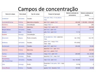 Campos de concentração
 