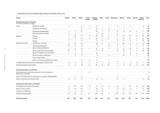 1. RESUMEN DE ACTUACIONES REALIZADAS EN PAÍSES PIDM, 2010

                    Países                                                                  Argelia   Brasil   China    Corea    Estados   India   Japón   Marruecos   México   Rusia   Turquía    Países   Total
                                                                                                                       del Sur    Unidos                                                          del CCG
                    Acciones de apoyo al comercio
                    Promoción comercial e iImagen
                    Ferias                     Pabellones oﬁciales                               1                9         1        11                1           2        1      7                    4     37
                                               Pabellones informativos                                           10         1        19       1        3                    1                           1     36

                                               Participaciones agrupadas                         1        7      22                  30       2        3           4       13     12         3         11    108
                                               Stand informativo sectorial                       2        2       1                   3       0        1           2                         1          0     12
                    Misiones                   Directas                                          7       20      14         4        22      14        6          11       13     16        10         36    173
                                               Inversas                                          6       14       8         2        20       7       11           4       10     21         4         24    131
                                               Estudio                                           1        1       3                   2       4                    2        4      9         1          6     33
                    Planes de Empresa          Implantación comercial                            2       14      18                  30      11        3           4       40      8         1          5    136
                                               Consorcios Exportación                            2        4       3                   6                5           3        5      4         1          8     41
                                               Apoyo a Marcas Españolas                          1       11      15         1        31       6        3           3       17     15         2         14    119
10




                                               Apoyo Licitaciones internacionales               23        5       4                   3       8                    8       15      2         5         16     89
                                               Apoyo a la Difusión de la Innovación              2        5       3                  13                                     3      6         2          1     35
MEMORIA ICEX 2010




                                               Apoyo al producto audiovisual                              5       4                   9                6                   10      2         1                37
                                               Apoyo Imagen Moda                                                                      2                                                                        2
                                               Apoyo a la Internacionalización del Diseño                         2         1         5                1           1                                          10
                    Jornadas Técnicas /Encuentros Empresariales / Exposiciones                   0        3       6         1        10       1       13           1        7      1         6          1     50
                    Otras actuaciones de promoción                                               2        5      18         0        48       8       23           1        9     17         0         21    152


                    Acciones de apoyo a la inversión
                    Actividades de promoción de inversiones: Foros, Encuentros y                                  1         1                                                                           1      3
                    Misiones de Inversores

                    Apoyo a la Prospección de Inversiones en el exterior (PROSPINVER)                     1       2                                                2                                           5
                    Apoyo a Proyectos de Inversión (PAPI)                                        2       11      15                   8       9                   15        7                           3     70


                    Acciones de información y formación
                    Actividades de Formación Empresarial                                         5       22      35         5        17       4        5           8        1      9         8         19    138
                    Becas (I Fase y II Fase)                                                     3       16      26         4        35       8        7           9       19      8         7         10    152
                    Conecta con el Mercado                                                       2        4       6                  16       5                    2        2      4                    4     45
                    Servicios Personalizados                                                    91      133      70        47       190      76        7         107       68     80        58        187   1114


                    Total actuaciones                                                          153      283     295        68       530     164       98         189      245    221       110        372   2.728
 