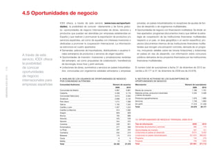 4.5 Oportunidades de negocio
                                            ICEX ofrece, a través de este servicio (www.icex.es/oportuni-                 privadas, en países industrializados no receptores de ayudas de fon-
                                            dades), la posibilidad de conocer –diariamente y de forma gratui-             dos de desarrollo o de organismos multilaterales.
                                            ta– oportunidades de negocio internacionales de obras, servicios y          • Oportunidades de negocio con ﬁnanciación multilateral. Se divide en
                                            productos que puedan ser atendidas por empresas establecidas en               tres apartados: programas (documentos marco que deﬁnen la estra-
                                            España y que realicen o promuevan la exportación de productos y/o             tegia de cooperación de las instituciones ﬁnancieras multilaterales
                                            servicios españoles, así como de aquellas con intereses inversores o          respecto a un país, un área geográﬁca o un sector especíﬁco); pro-
                                            dedicadas a promover la cooperación internacional. La información             yectos (documentos internos de las instituciones ﬁnancieras multila-
                                            se estructura en cuatro apartados:                                            terales que recogen una actuación concreta, derivada de un progra-
                                            • Demandas: peticiones de importadores, distribuidores o usuarios ﬁ-          ma, incluyendo detalles sobre las futuras licitaciones) y licitaciones
                                              nales extranjeros de productos o servicios de origen español.               en países en vías de desarrollo, con información sobre concursos
                    A través de este
                                            • Oportunidades de inversión: inversiones y privatizaciones recibidas         públicos derivados de los proyectos ﬁnanciados por las instituciones
                    servicio, ICEX ofrece     del extranjero, así como propuestas de colaboración, transferencia          ﬁnancieras multilaterales.
                    la posibilidad            de tecnología, know-how y joint-ventures.
                    de conocer              • Licitaciones de obras, suministros y servicios en países industrializa-   El número total de suscriptores a fecha 31 de diciembre de 2010 as-
113




                                              dos: convocadas por organismos estatales extranjeros y empresas           cendía a 29.177 (a 31 de diciembre de 2009 era de 24.878).
                    oportunidades
                    de negocio
MEMORIA ICEX 2010




                                            8. ANÁLISIS DE LOS USUARIOS DE OPORTUNIDADES DE NEGOCIO                     9. SECTOR DE ACTIVIDAD DE LOS SUSCRIPTORES DE
                    internacionales para    POR COMUNIDAD AUTÓNOMA                                                      OPORTUNIDADES DE NEGOCIO
                    empresas españolas      Comunidad Autónoma                                    Número de usuarios    Macrosector                                       Número de suscriptores
                                                                                                     2009       2010                                                              2009      2010
                                            Comunidad de Madrid                                     4.867       5.881   Bienes de consumo                                        1.789     1.757
                                            Cataluña                                                4.408       5.116   Materias primas, productos industriales                  2.345     2.408
                                            Comunidad Valenciana                                    3.015       3.584   y bienes de equipo
                                            Andalucía                                               2.668       3.145   Productos agroalimentarios                               1.678     1.680
                                            País Vasco                                              1.214       1.396   Servicios                                                1.748     1.893
                                            Galicia                                                 1.105       1.342   Sin perﬁl                                               17.318    21.439
                                            Castilla y León                                         1.057       1.224   Total                                                   24.878    29.177
                                            Castilla-La Mancha                                        914       1.082
                                            Aragón                                                    849        929
                                            Murcia                                                    765        886
                                            Asturias                                                  425        546
                                                                                                                        10. OPORTUNIDADES DE NEGOCIO TRATADAS, 2009-2010
                                            Navarra                                                   344        372
                                            Canarias                                                  528        651    Tipo de información                                       2009      2010
                                            Extremadura                                               277        369    Demandas de productos y servicios                          282       174
                                            La Rioja                                                  297        345    Oportunidades de inversión                                 347       151
                                            Cantabria                                                 252        273    Licitaciones en países en desarrollo                     8.574     9.423
                                            Baleares                                                  175        213    Licitaciones en países industrializados                321.875   360.522
                                            Ceuta                                                       9          9    Programa                                                   134       219
                                            Melilla                                                    13         15    Proyecto                                                   749     1.223
                                            Total                                                  23.182      27.378   Total                                                  331.961   371.712
 
