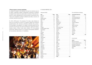 • Plan de apoyo a marcas españolas                                           6. PLAN DE MARCAS, 2010
                    Su objetivo es ayudar a las empresas de todos los sectores que por
                    su diseño, creatividad, calidad o singularidad contribuyan a fortalecer      PRINCIPALES PAÍSES                                            POR COMUNIDADES AUTÓNOMAS

                    la imagen de las marcas de nuestro país en el exterior. Para estos pro-
                                                                                                 País                      Total   País                Total   Comunidad Autónoma           Total
                    yectos se valora especialmente el reconocimiento internacional de la         Alemania                    37    Argelia                1    Cataluña                        51
                    marca como española, el esfuerzo realizado para darla a conocer y el         Francia                     36    Austria                1    Comunidad Valenciana            32
                    contenido del plan de promoción.                                             Estados Unidos              31    Benín                  1    Comunidad de Madrid             16
                                                                                                 Reino Unido                 26    Bolivia                1    Andalucía                        9
                    En 2010, ICEX apoyó 145 proyectos. Por áreas, cabe destacar el               Italia                      25    Bulgaria               1    País Vasco                       8
                    sector de los bienes de consumo (79 planes), seguido de productos            México                      17    Burkina Faso           1
                                                                                                                                                               Castilla-La Mancha               7
                                                                                                 China                       15    Cabo Verde             1
                    agroalimentarios (42), servicios e industrias culturales (19) y produc-                                                                    Aragón                           5
                                                                                                 Rusia                       15    Camerún                1
                    tos industriales y tecnología (5). Por países, el principal destino de los                                                                 Región de Murcia                 5
                                                                                                 Brasil                      11    Chile                  1
                    proyectos de promoción de marcas fue Alemania, seguido de Francia,                                                                         Castilla y León                  3
                                                                                                 Portugal                    10    China (Honk Kong)      1
                    Estados Unidos, el Reino Unido, Italia y México. Por Comunidades                                                                           Galicia                          3
74




                                                                                                 Emiratos Árabes Unidos       8    Corea del Sur          1
                    Autónomas, destaca el apoyo a 51 proyectos de empresas catalanas,                                                                          La Rioja                         3
                                                                                                 Países Bajos                 8    Croacia                1
                                                                                                                                                               Cantabria                        1
                    32 de empresas valencianas y 16 madrileñas.                                  India                        6    Cuba                   1
MEMORIA ICEX 2010




                                                                                                                                                               Navarra                          1
                                                                                                 Australia                    5    Ecuador                1
                                                                                                 Bélgica                      4    Eslovenia              1    Canarias                         1

                                                                                                 Colombia                     4    Etiopía                1    Total                         145

                                                                                                 Polonia                      4    Ghana                  1
                                                                                                 Arabia Saudí                 3    Irlanda                1
                                                                                                                                                               POR SECTORES
                                                                                                 Canadá                       3    Israel                 1
                                                                                                 Hungría                      3    Kazajistán             1    Sector                       Total
                                                                                                 Japón                        3    Libia                  1
                                                                                                                                                               Bienes de consumo              79
                                                                                                 Marruecos                    3    Malta                  1
                                                                                                                                                               Productos agroalimentarios     42
                                                                                                 Suecia                       3    Noruega                1
                                                                                                                                                               Promoción de servicios         19
                                                                                                 Venezuela                    3    Omán                   1
                                                                                                                                                               Productos industriales y        5
                                                                                                 Argentina                    2    Panamá                 1    tecnología
                                                                                                 Dinamarca                    2    Perú                   1    Total                         145
                                                                                                 El Salvador                  2    Puerto Rico            1
                                                                                                 Grecia                       2    Serbia                 1
                                                                                                 Kuwait                       2    Suiza                  1
                                                                                                 Nigeria                      2    Taiwán                 1
                                                                                                 República Checa              2    Ucrania                1
                                                                                                 Turquía                      2    Vietnam                1
                                                                                                 Andorra                      1    Total                333
                                                                                                 Angola                       1
 