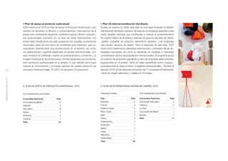 • Plan de apoyo al producto audiovisual                                    • Plan de internacionalización del diseño
                    ICEX mantuvo en 2010 el Plan de Apoyo al Producto Audiovisual, cuyo        Puesto en marcha en 2009, este plan se creó para fomentar la difusión
                    objetivo es favorecer la difusión y comercialización internacional de la   internacional del diseño español. Se trata de un programa especíﬁco para
                    producción audiovisual española mediante el apoyo directo a produc-        todos aquellos sectores que contribuyen a mejorar el posicionamiento
                    tos audiovisuales concretos en su fase de venta internacional. Los         de nuestro diseño en el exterior, además de para los estudios de diseño
                    potenciales beneﬁciarios de este programa son aquellas productoras         –gráﬁco, industrial, de producto, interiorismo, etcétera– y las empresas
                    nacionales, tanto de cine como de contenidos para televisión, que co-      que presten servicios de diseño. Para el desarrollo de este plan, ICEX
                    mercializan directamente sus producciones en el exterior, así como         toma como referencia la relevancia internacional y notoriedad de las ac-
                    los distribuidores y agentes españoles de ventas internacionales. Con      tividades propuestas, así como su desarrollo en ciudades o mercados
                    esta iniciativa se pretende mejorar el posicionamiento comercial y la      considerados centros de prescripción internacionales. El programa apoya
                    imagen individual de las productoras y ﬁrmas españolas que comercia-       los eventos de promoción que lleven a cabo las empresas seleccionadas:
                    lizan productos audiovisuales en el exterior, lo que debería servir para   exposiciones en el exterior –tanto en salas especíﬁcas como museos–,
                    mejorar el conocimiento y la imagen general de nuestra oferta en los       participaciones en foros contract, congresos internacionales... Durante el
                    mercados internacionales. En 2010 se apoyaron 33 proyectos.                ejercicio 2010 se han apoyado proyectos de 11 empresas (fundamental-
76




                                                                                               mente de origen valenciano y catalán) en 33 países.
MEMORIA ICEX 2010




                    8. PLAN DE APOYO AL PRODUCTO AUDIOVISUAL, 2010                             9. PLAN DE INTERNACIONALZIACIÓN DEL DISEÑO, 2010


                    POR COMUNIDADES AUTÓNOMAS                                                  PRINCIPALES PAÍSES                     POR COMUNIDADES AUTÓNOMAS


                    Comunidad Autónoma              Total                                      País                          Total    Comunidad Autónoma            Total

                    Comunidad de Madrid                13                                      Alemania                         6     Comunidad Valenciana              4

                    Cataluña                            6                                      Francia                          6     Cataluña                          4

                    País Vasco                          6                                      Estados Unidos                   5     La Rioja                          1

                    Galicia                             5                                      Reino Unido                      5     Comunidad de Madrid               1

                    Andalucía                           2                                      Italia                           3     Navarra                           1

                    Canarias                            1                                      China                            4     Total                            11

                    Total                              33                                      Corea del Sur                    1
                                                                                               Dinamarca                        1
                                                                                               Egipto                           1
                                                                                               Japón                            1
                                                                                               Marruecos                        1
                                                                                               Países Bajos                     1
                                                                                               Total                           33
 