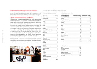 PROGRAMA DE ESTABLECIMIENTO EN EL EXTERIOR                                 3. PLANES DE IMPLANTACIÓN EN EL EXTERIOR, 2010


                    En esta línea (www.icex.es/establecimiento) se han integrado el Plan       PRINCIPALES PAÍSES DE IMPLANTACIÓN        POR COMUNIDADES AUTÓNOMAS

                    de Implantación Comercial en el Exterior y los Consorcios en origen.
                                                                                               País/Zona                       Total     Comunidad Autónoma           Planes por CC. AA.   Empresas por CC. AA.
                                                                                               México                               40   Comunidad de Madrid                         68                     67
                    • Plan de Implantación Comercial en el Exterior                                                                      Cataluña                                    34                     33
                                                                                               Estados Unidos                       30
                     Su objetivo es apoyar el establecimiento de ﬁliales de empresas                                                     Comunidad Valenciana                        22                     21
                                                                                               China                                18
                     españolas y promover sus marcas en el exterior, a excepción de los        Brasil                               14   País Vasco                                  18                     18
                     países de la Unión Europea. Mediante este programa se fomenta             India                                11   Canarias                                     7                      7
                     la estructura estable de las ﬁliales, así como las actuaciones de         Rusia                                 8   Galicia                                      6                      6
                     promoción que a través de éstas se llevan a cabo en los países de         Chile                                 8   Murcia                                       5                      3
                     establecimiento. En 2010 se facilitó la implantación de 188 ﬁliales       Colombia                             6    Aragón                                       4                      4

                     en 30 países. El sector más destacado ha sido el de los productos         Ucrania                              6    Cantabria                                    4                      4

                     industriales y la tecnología (88 planes), seguido por el de servicios     Emiratos Árabes Unidos               5    Navarra                                      4                      3
93




                     e industrias culturales (53 planes), bienes de consumo (30) y pro-        Argentina                             4   Andalucía                                    3                      3
                                                                                               Marruecos                             4   Baleares                                     3                      3
                     ductos agroalimentarios (17). Por países, el principal destino de im-
MEMORIA ICEX 2010




                                                                                               Japón                                 3   Castilla y León                              3                      3
                     plantación comercial fue México (40 planes), seguido de Estados
                                                                                               Perú                                  3   Castilla-La Mancha                           3                      3
                     Unidos (30), China (18), Brasil (14), la India (11) y Rusia (8).
                                                                                               Senegal                              3    Asturias                                     2                      2
                                                                                               Cabo Verde                            3   Extremadura                                  1                      1
                     Por Comunidades Autónomas, destaca la participación de empresas
                                                                                               China (Hong Kong)                    3    La Rioja                                     1                      1
                     madrileñas en esta convocatoria (68 proyectos), seguida de las catala-                                              Total Planes                               188                    182
                                                                                               Argelia                               2
                     nas (34 proyectos), valencianas (22 proyectos) y vascas (18 proyectos).
                                                                                               Australia                            2
                                                                                               Panamá                                2
                                                                                               Canadá                                2   POR SECTORES

                                                                                               Venezuela                             2   Sector                                    Total
                                                                                               Guinea Ecuatorial                     2   Productos industriales                      88
                                                                                               Italia                                1   y tecnología
                                                                                               Turquía                               1   Promoción de servicios                      53
                                                                                               Ecuador                               1   Bienes de consumo                           30
                                                                                               Serbia                                1   Productos agroalimentarios                  17
                                                                                               Singapur                             1    Total Planes                               188
                                                                                               República Dominicana                 1
                                                                                               Sudáfrica                             1
                                                                                               Total Planes                     188
 