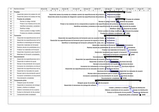 Id   Nombre de tarea                                 09 oct '06           06 nov '06        04 dic '06         01 ene '07      29 ene '07        26 feb '07        26 mar '07        23 abr '07         21 may '07          18 jun '07      16
                                                       L      V       M        S     X       D       J     L       V      M     S     X      D       J      L      V     M       S      X       D       J    L          V     M       S    X
40   Pruebas                                                                                                                                                                                           Pruebas
41       Desarrollar planes de pruebas de unida                     Desarrollar planes de pruebas de unidades usando las especificaciones del producto               Personal de pruebas
42       Desarrollar planes de pruebas de integ                   Desarrollar planes de pruebas de integración usando las especificaciones del producto              Personal de pruebas
43       Pruebas de unidades                                                                                                                                                                           Pruebas de unidades
44             Revisar el código modular                                                                                                               Revisar el código modular           Personal de pruebas
45             Probar si los módulos de los comp                                         Probar si los módulos de los componentes se ajustan a las especificaciones del producto            Personal de pruebas
46             Identificar anomalías y anotarlas e                                                              Identificar anomalías y anotarlas en las especificaciones del producto          Personal de pruebas
47             Modificar código                                                                                                                                            Modificar código         Personal de pruebas
48             Volver a probar el código modifica                                                                                                     Volver a probar el código modificado            Personal de pruebas
49             Pruebas de unidades completadas                                                                                                            Pruebas de unidades completadas              15/05
50   Formación
51       Desarrollar las especificaciones de form                                  Desarrollar las especificaciones de formación para los usuarios finales           Formadores
52       Desarrollar las especificaciones de form                    Desarrollar las especificaciones de formación para el personal de soporte al cliente            Formadores
53       Identificar la metodología de formación                                           Identificar la metodología de formación (utilizando PC, aulas, etc.)     Formadores
54       Desarrollar materiales de formación                                                                                                Desarrollar materiales de formación                       Formadores
55       Realizar estudio de posibilidades de us                                                                                    Realizar estudio de posibilidades de uso de la formación             Formadores
56       Finalizar los materiales de formación                                                                                                              Finalizar los materiales de formación            Formadores
57       Desarrollar mecanismo para impartir la                                                                                                  Desarrollar mecanismo para impartir la formación              Formadores
58       Materiales de formación completados                                                                                                                    Materiales de formación completados             28/05
59   Documentación                                                                                                                           Documentación
60       Desarrollar las especificaciones de la a                                                                 Desarrollar las especificaciones de la ayuda      Escritores técnicos
61       Desarrollar el sistema de ayuda                                                                                                Desarrollar el sistema de ayuda                   Escritores técnicos
62       Revisar la documentación de la ayuda                                                                                                 Revisar la documentación de la ayuda          Escritores técnicos
63       Incorporar los comentarios a la docume                                                                           Incorporar los comentarios a la documentación de la ayuda            Escritores técnicos
64       Desarrollar las especificaciones de los                                                Desarrollar las especificaciones de los manuales de usuario         Escritores técnicos
65       Desarrollar los manuales de usuario                                                                                                         Escritores técnicos                  Desarrollar los manuales de usuario
66       Revisar toda la documentación para el                                                                                       Revisar toda la documentación para el usuario         Escritores técnicos
67       Incorporar comentarios a la documenta                                                                                Incorporar comentarios a la documentación de usuario            Escritores técnicos
68       Documentación completada                                                                                                                          Documentación completada              07/05
69   Componente piloto
70       Designar grupo de pruebas                                                                                   Designar grupo de pruebas        Jefe de proyecto
71       Desarrollar el mecanismo de entrega d                                                 Desarrollar el mecanismo de entrega del software
72       Instalar y distribuir el software                                                                                                                               Instalar y distribuir el software     Equipo de distribución
73       Obtener comentarios de los usuarios                                                                                                                      Obtener comentarios de los usuarios              Equipo de distribución
74       Evaluar la información de las pruebas                                                                                                                       Evaluar la información de las pruebas           Equipo de distribución
75       Componente piloto completado                                                                                                                                                   Componente piloto completado               26/06
 